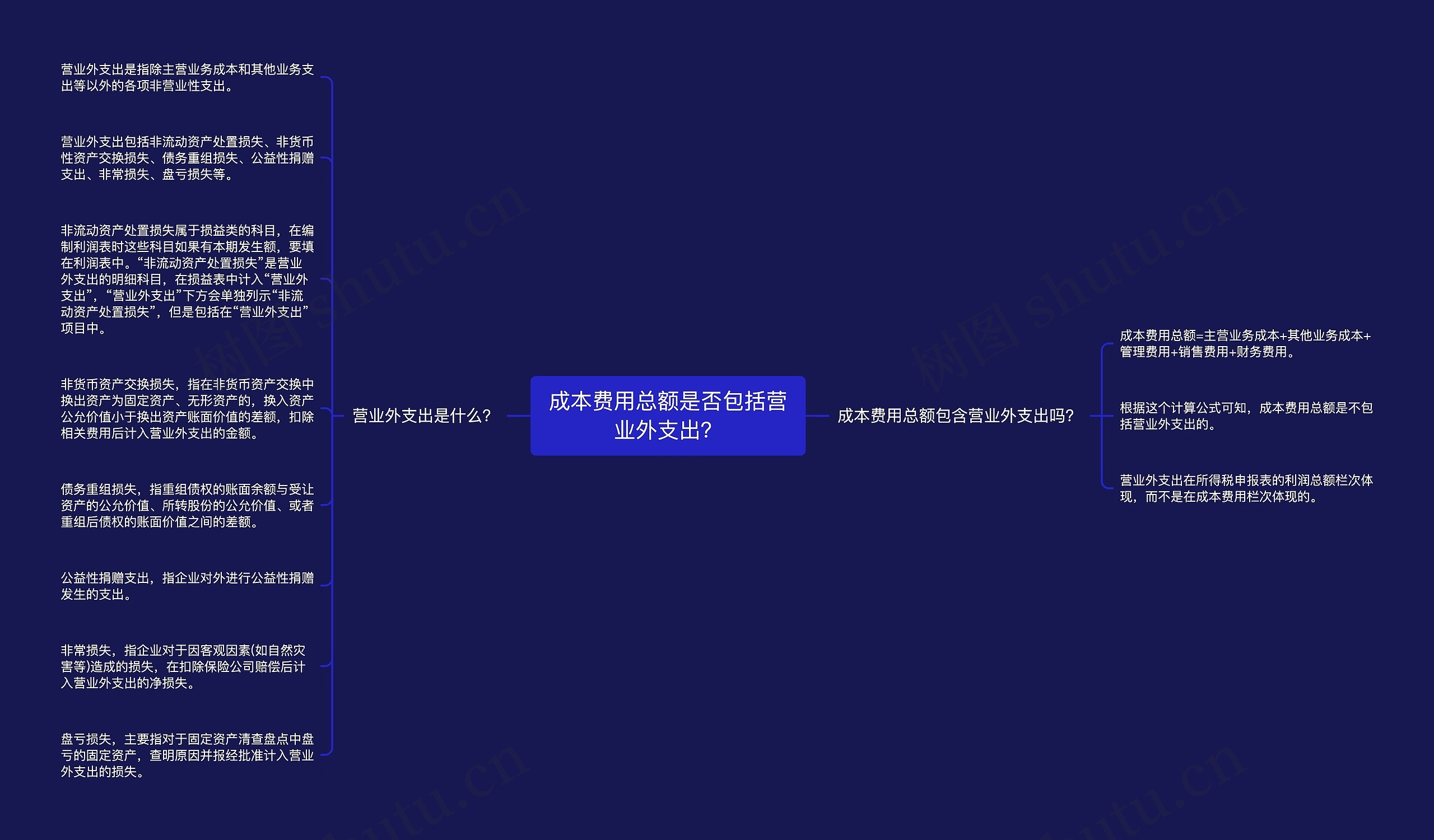 成本费用总额是否包括营业外支出？思维导图