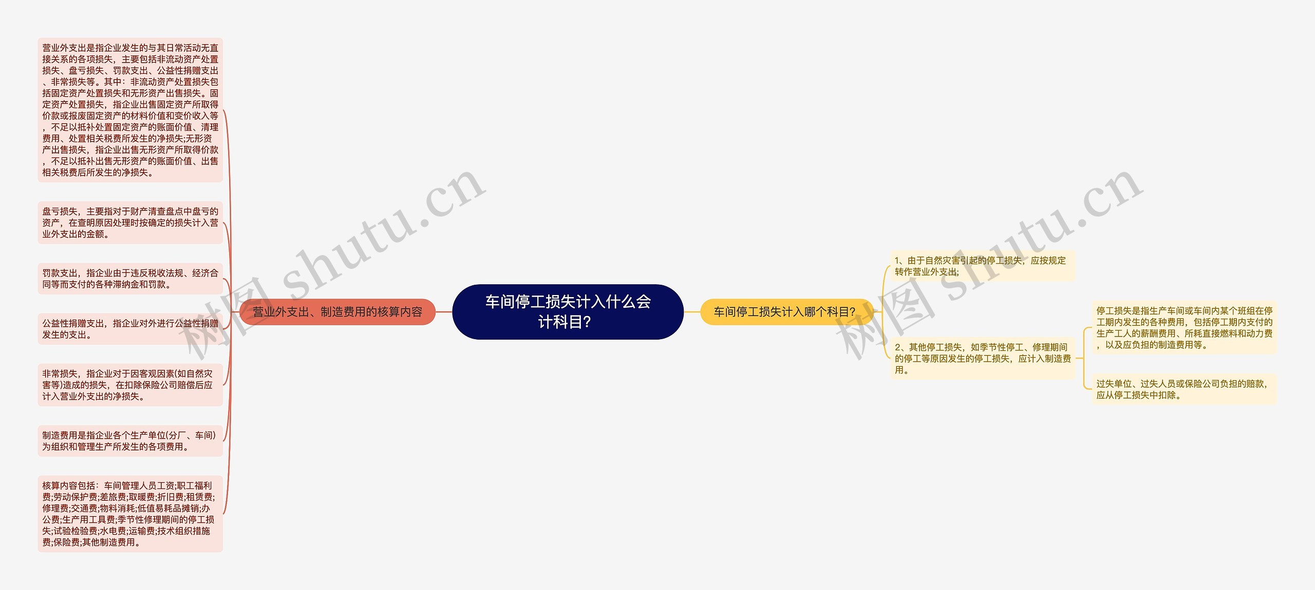 车间停工损失计入什么会计科目？思维导图