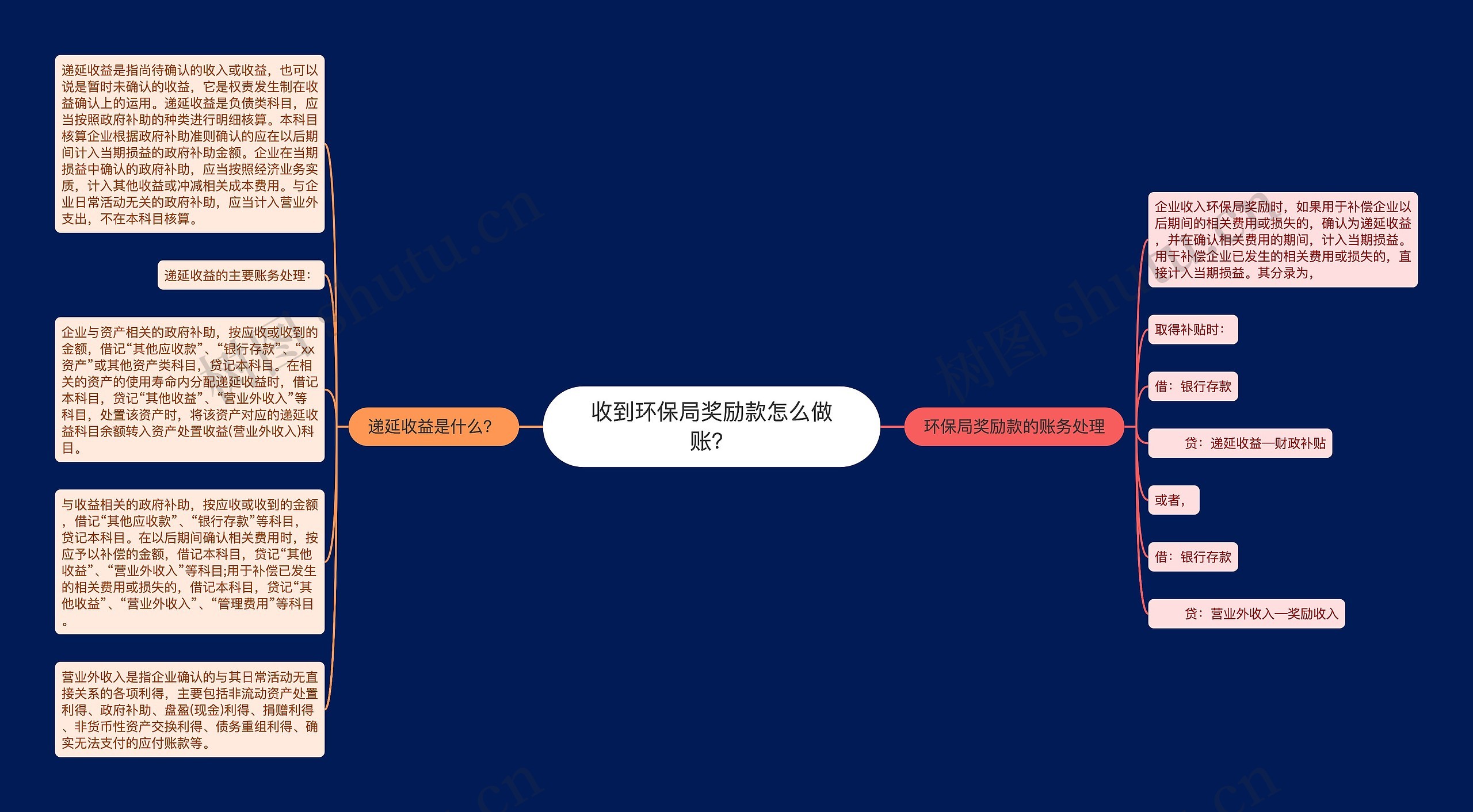 收到环保局奖励款怎么做账？思维导图