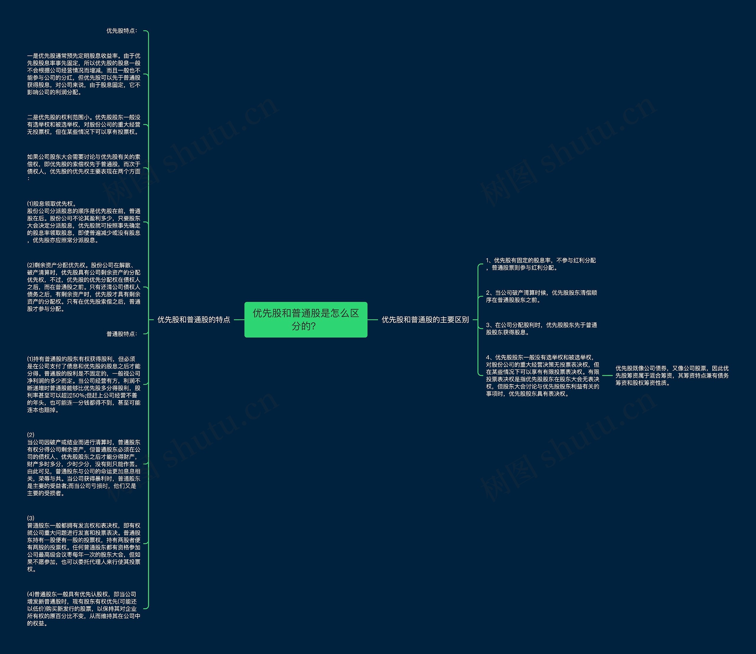 优先股和普通股是怎么区分的？思维导图