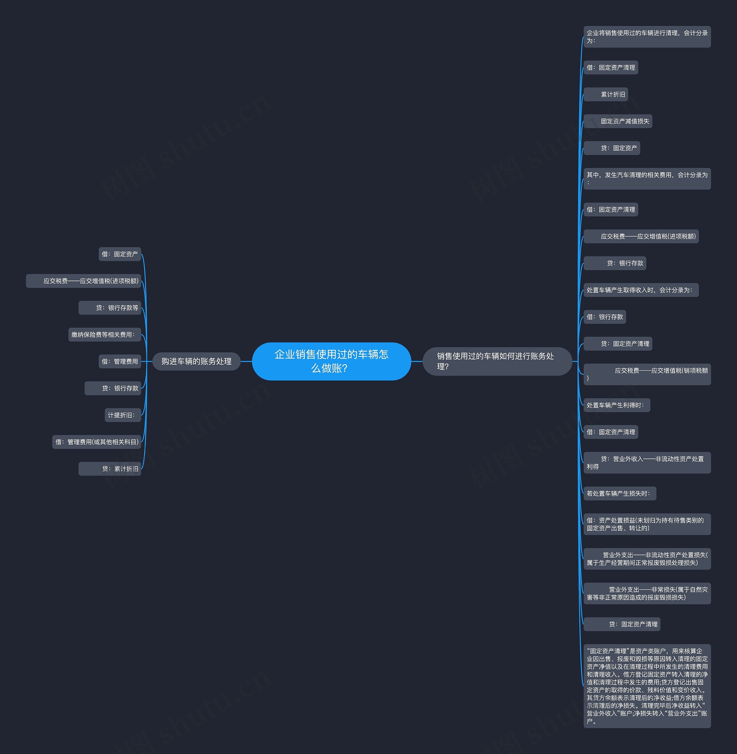 企业销售使用过的车辆怎么做账？思维导图