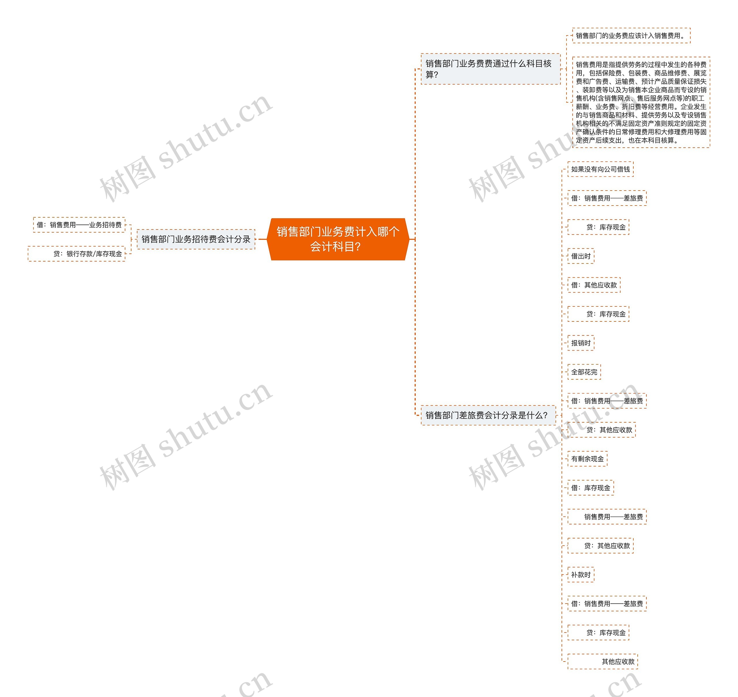 销售部门业务费计入哪个会计科目？思维导图