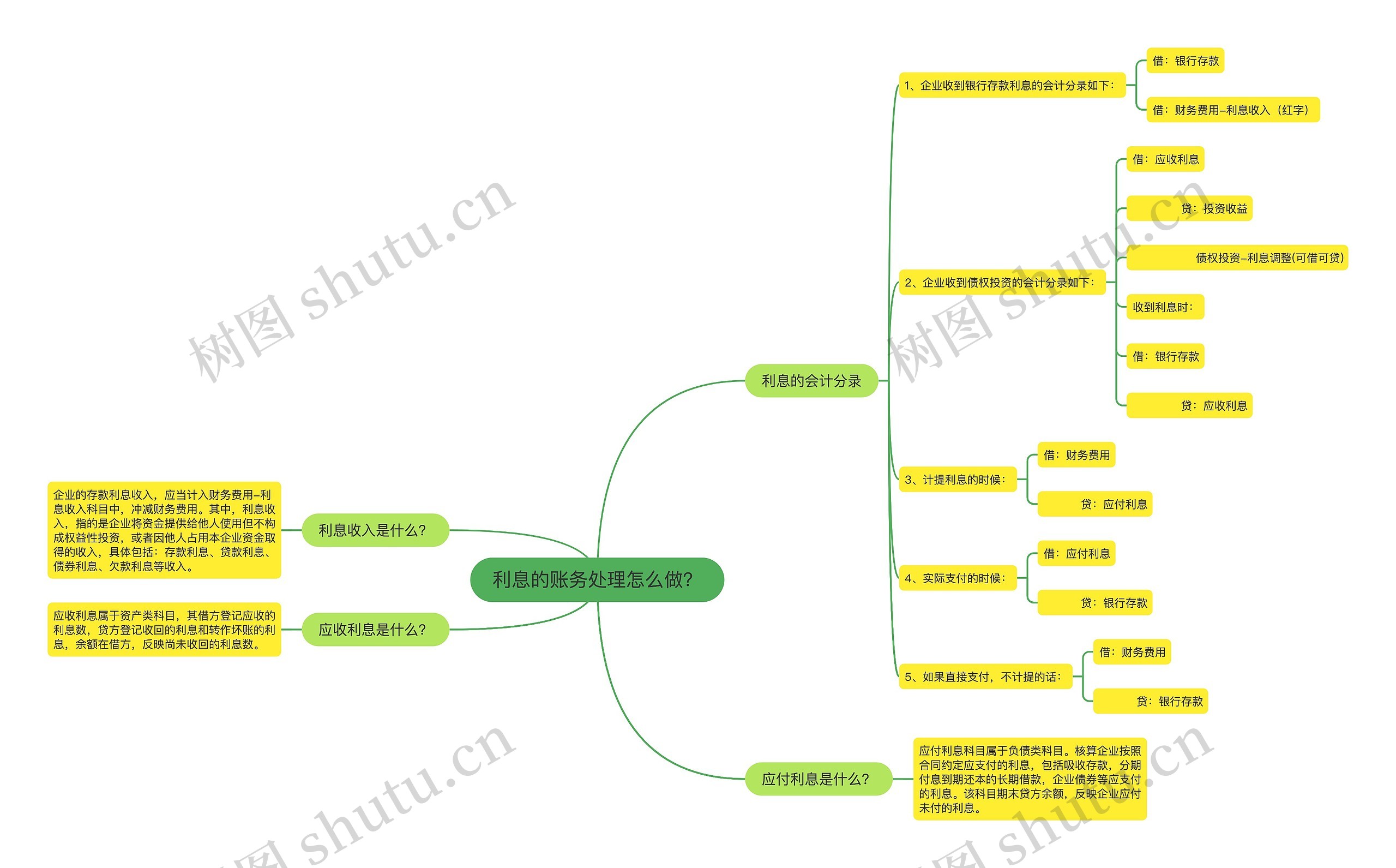 利息的账务处理怎么做？思维导图