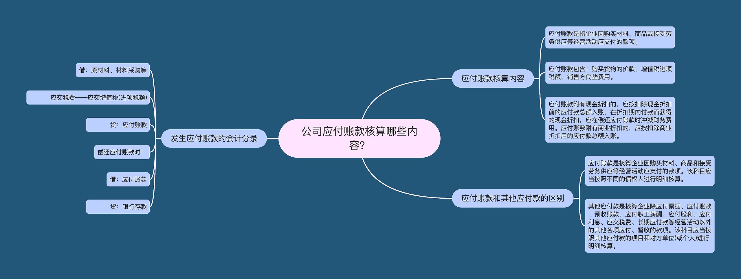 公司应付账款核算哪些内容？思维导图