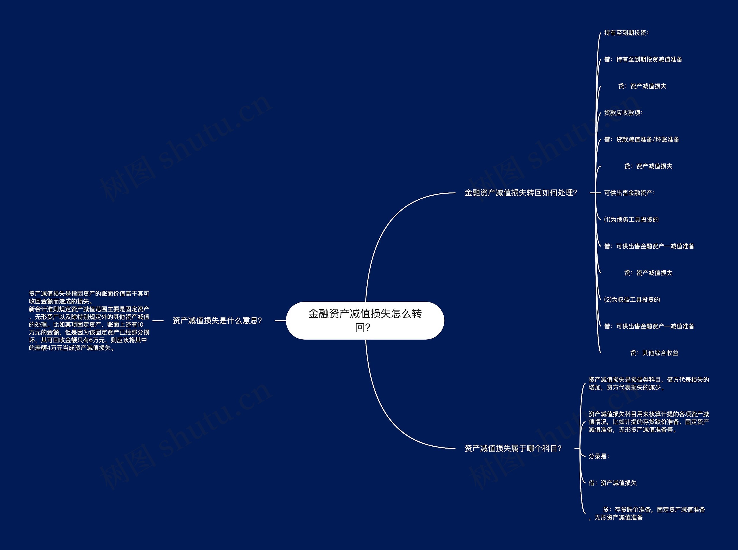金融资产减值损失怎么转回？思维导图