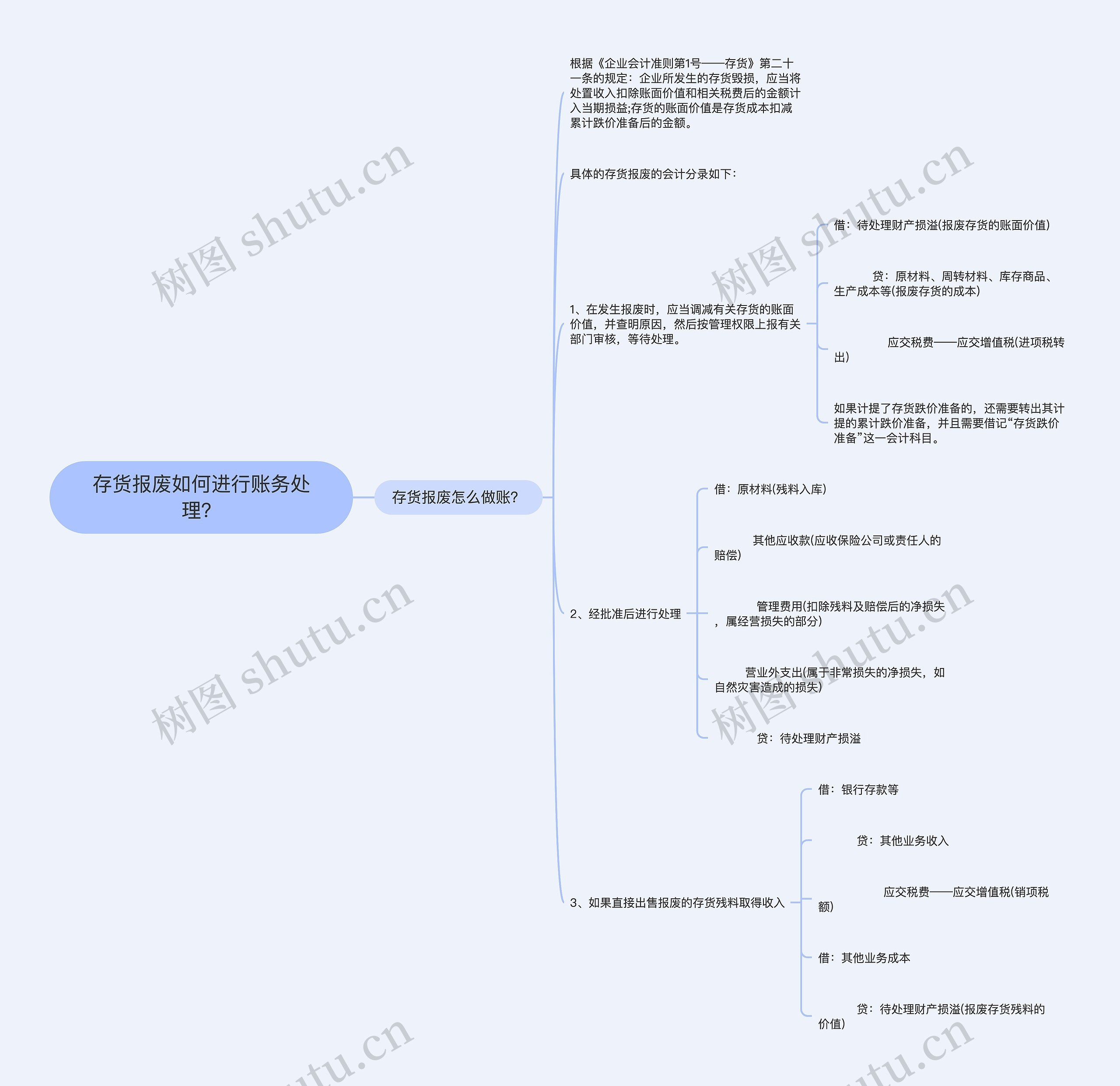 存货报废如何进行账务处理？思维导图