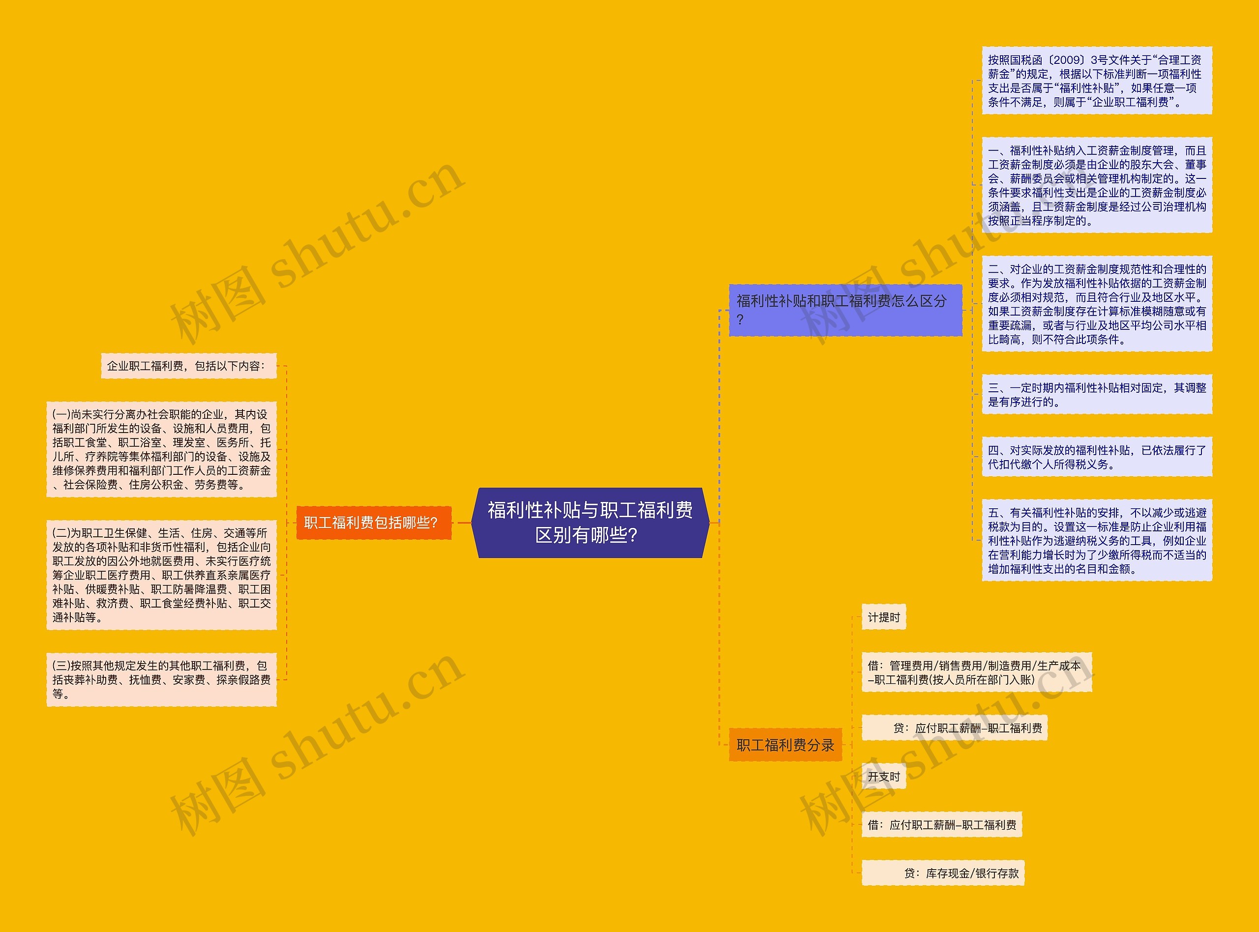 福利性补贴与职工福利费区别有哪些？思维导图