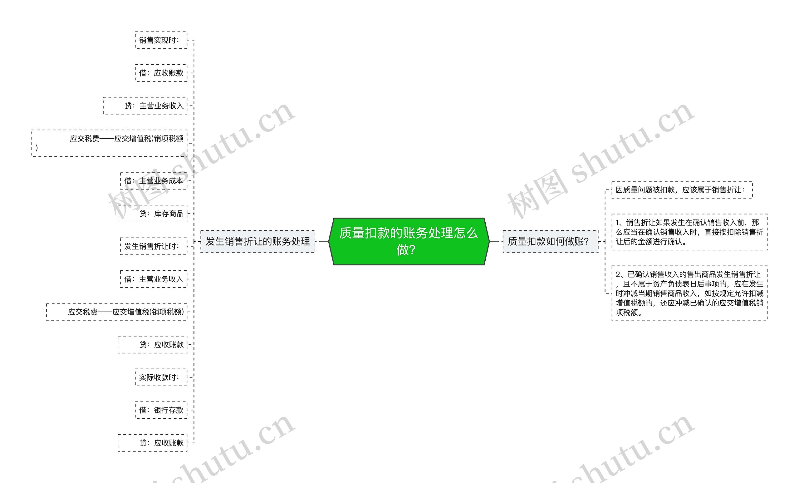 质量扣款的账务处理怎么做？思维导图