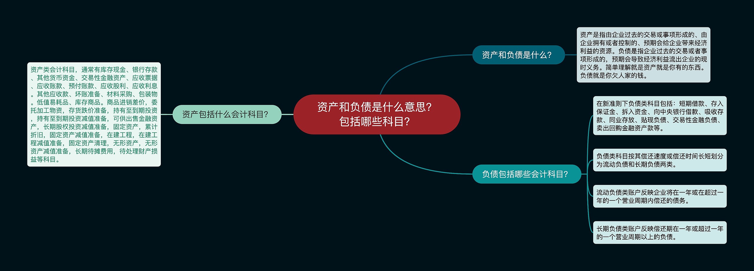 资产和负债是什么意思？包括哪些科目？思维导图