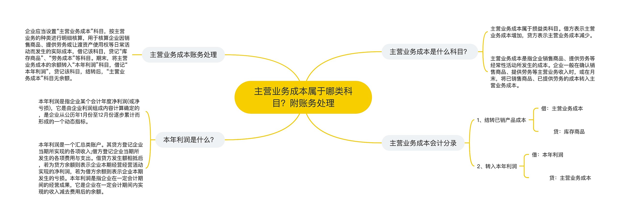 主营业务成本属于哪类科目？附账务处理思维导图