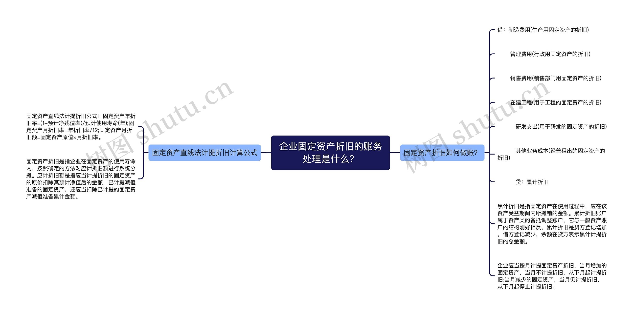 企业固定资产折旧的账务处理是什么？思维导图