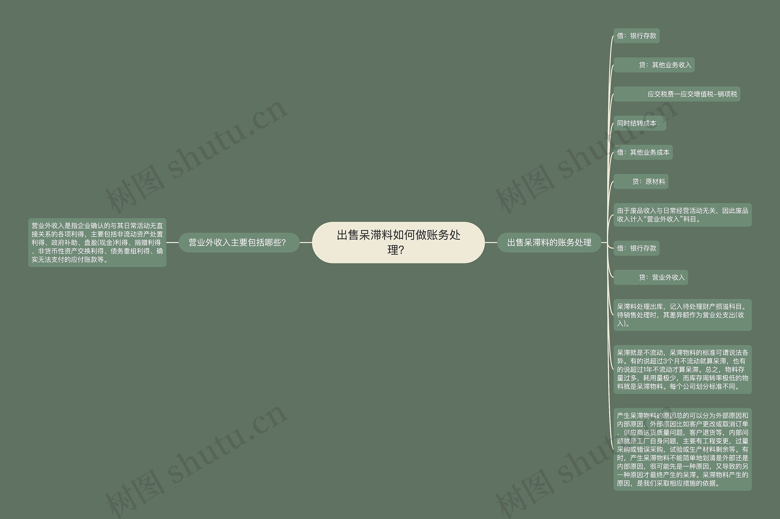 出售呆滞料如何做账务处理？思维导图