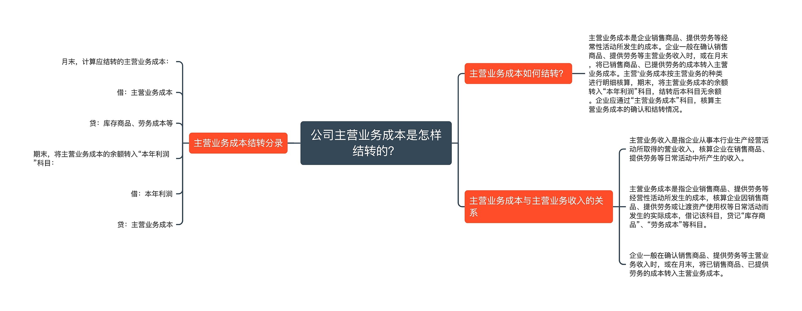 公司主营业务成本是怎样结转的？思维导图