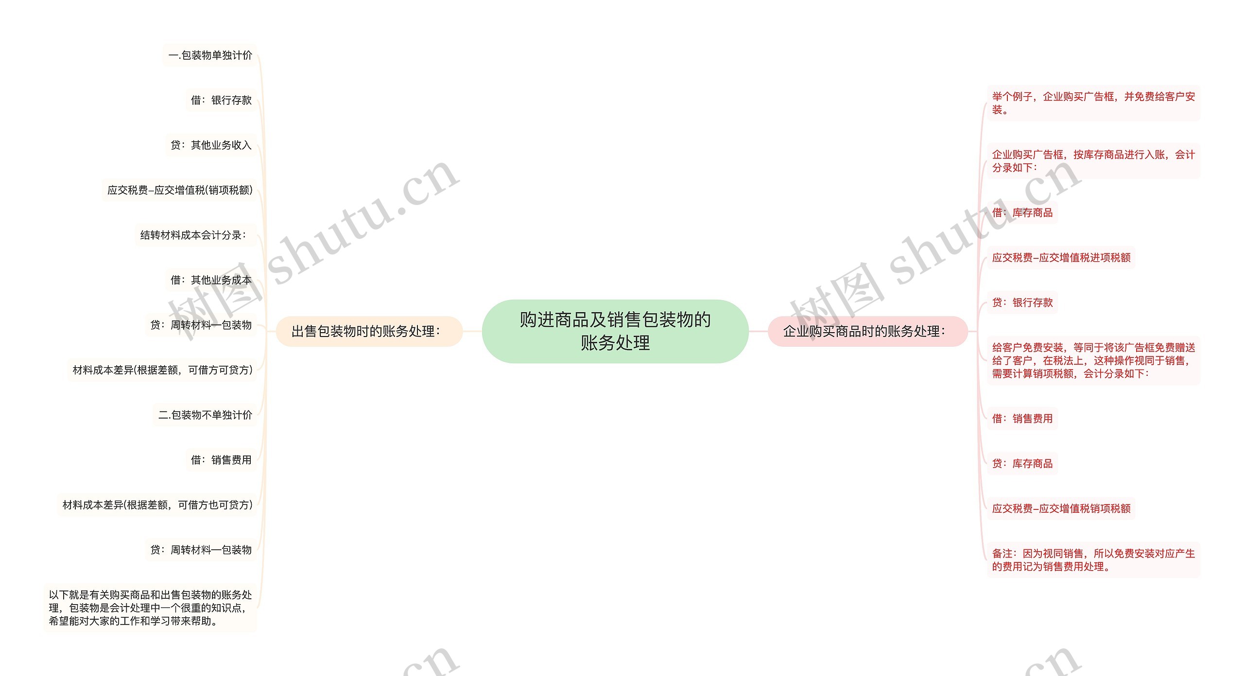 购进商品及销售包装物的账务处理