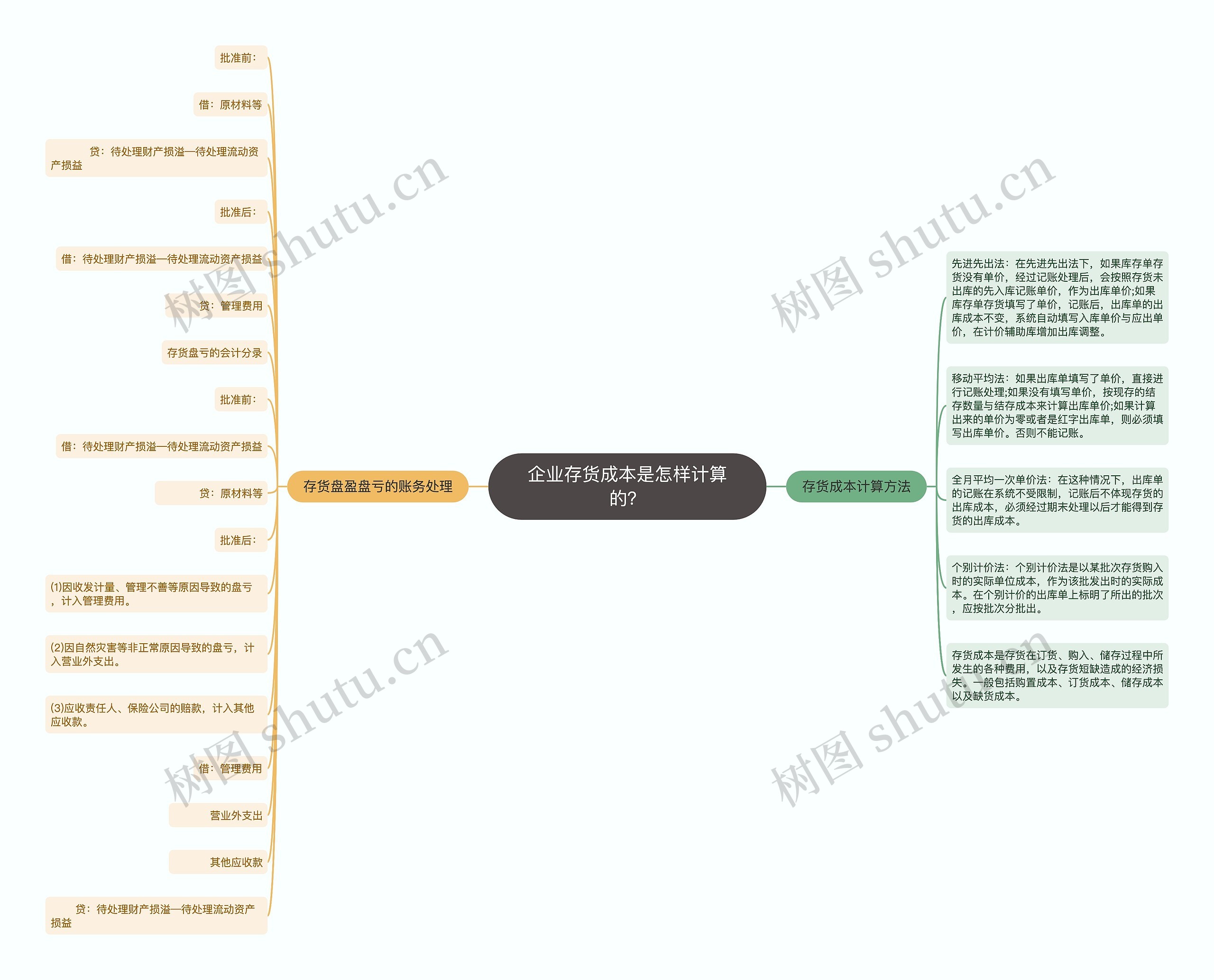 企业存货成本是怎样计算的？思维导图