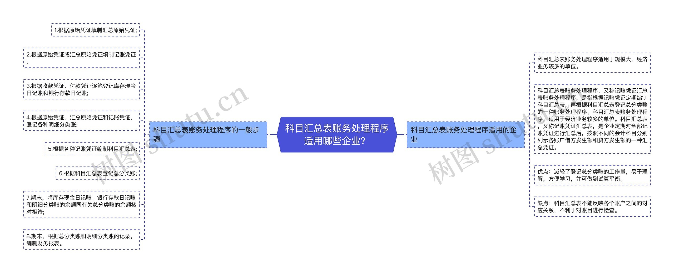 科目汇总表账务处理程序适用哪些企业？思维导图