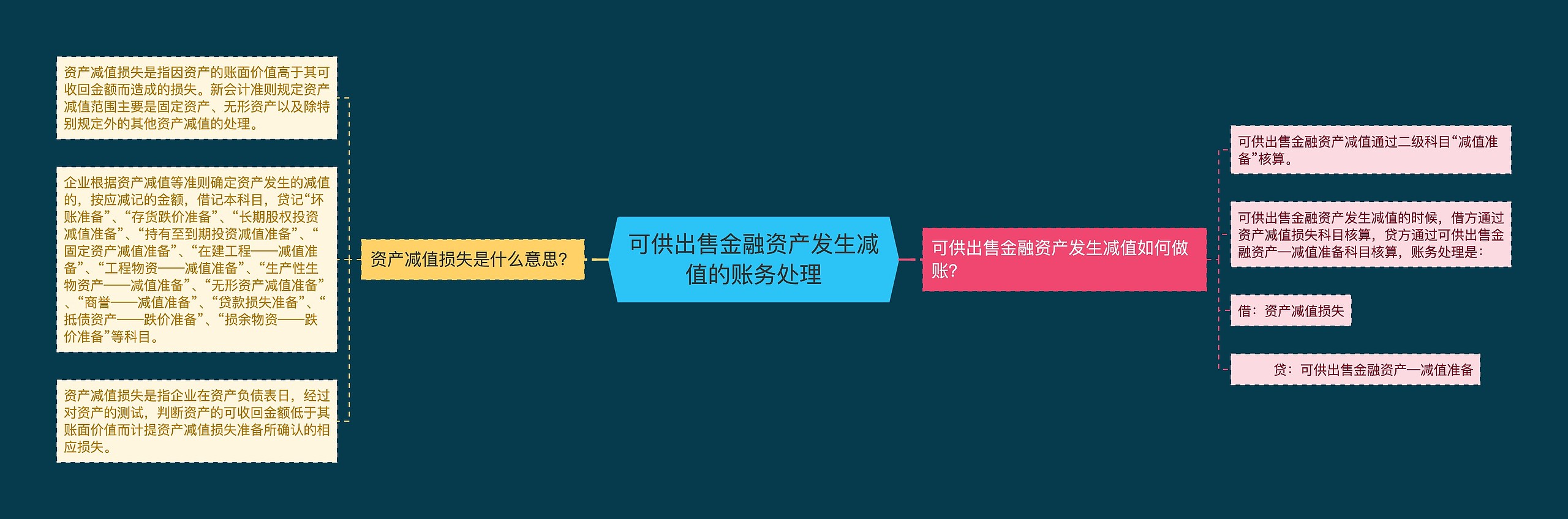 可供出售金融资产发生减值的账务处理思维导图