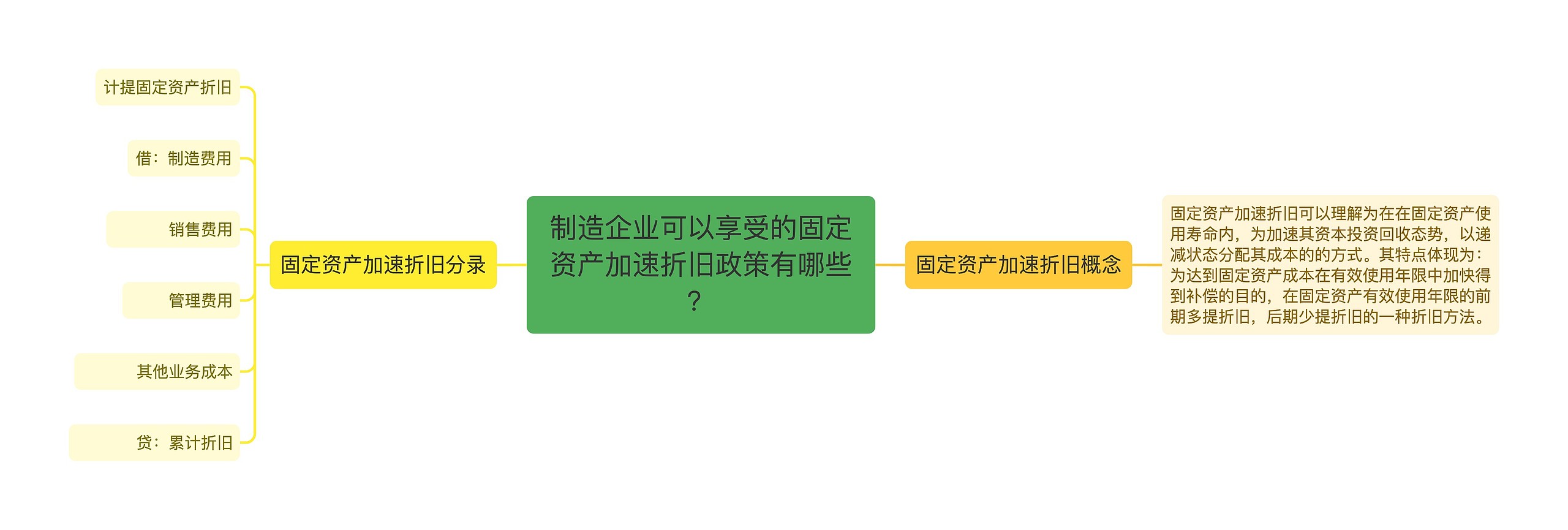 制造企业可以享受的固定资产加速折旧政策有哪些？思维导图