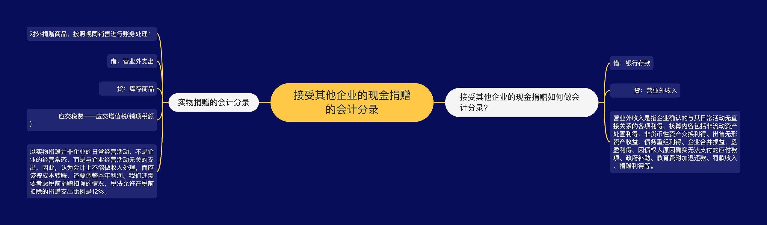 接受其他企业的现金捐赠的会计分录