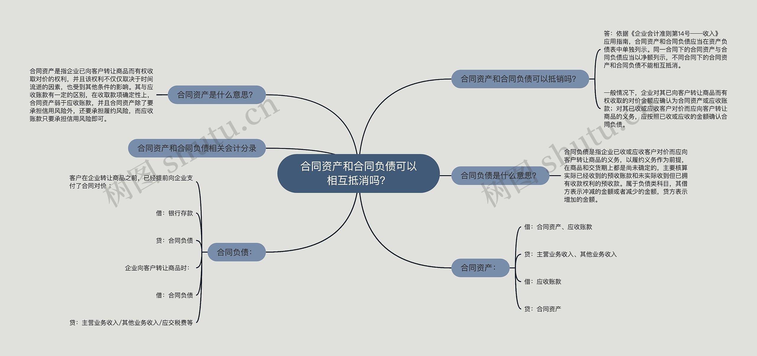 合同资产和合同负债可以相互抵消吗？