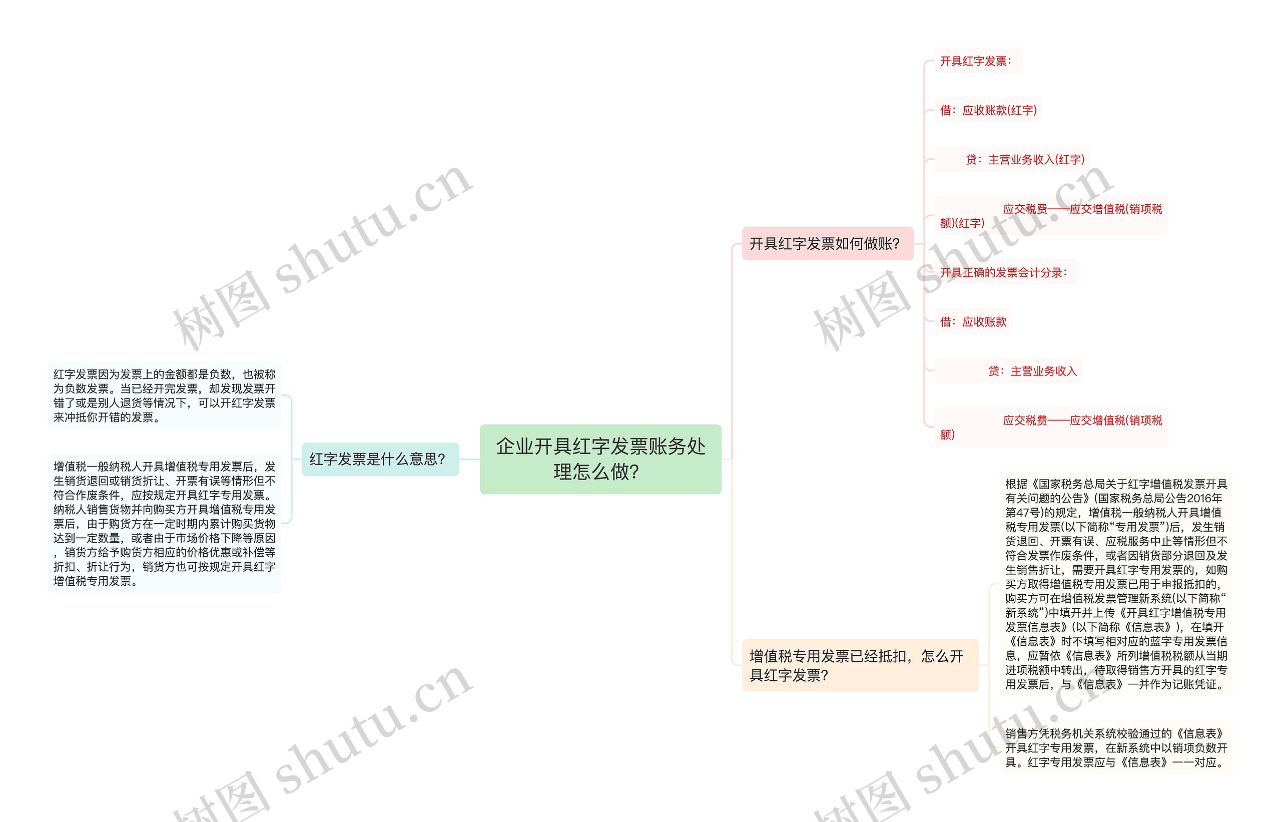 企业开具红字发票账务处理怎么做？思维导图