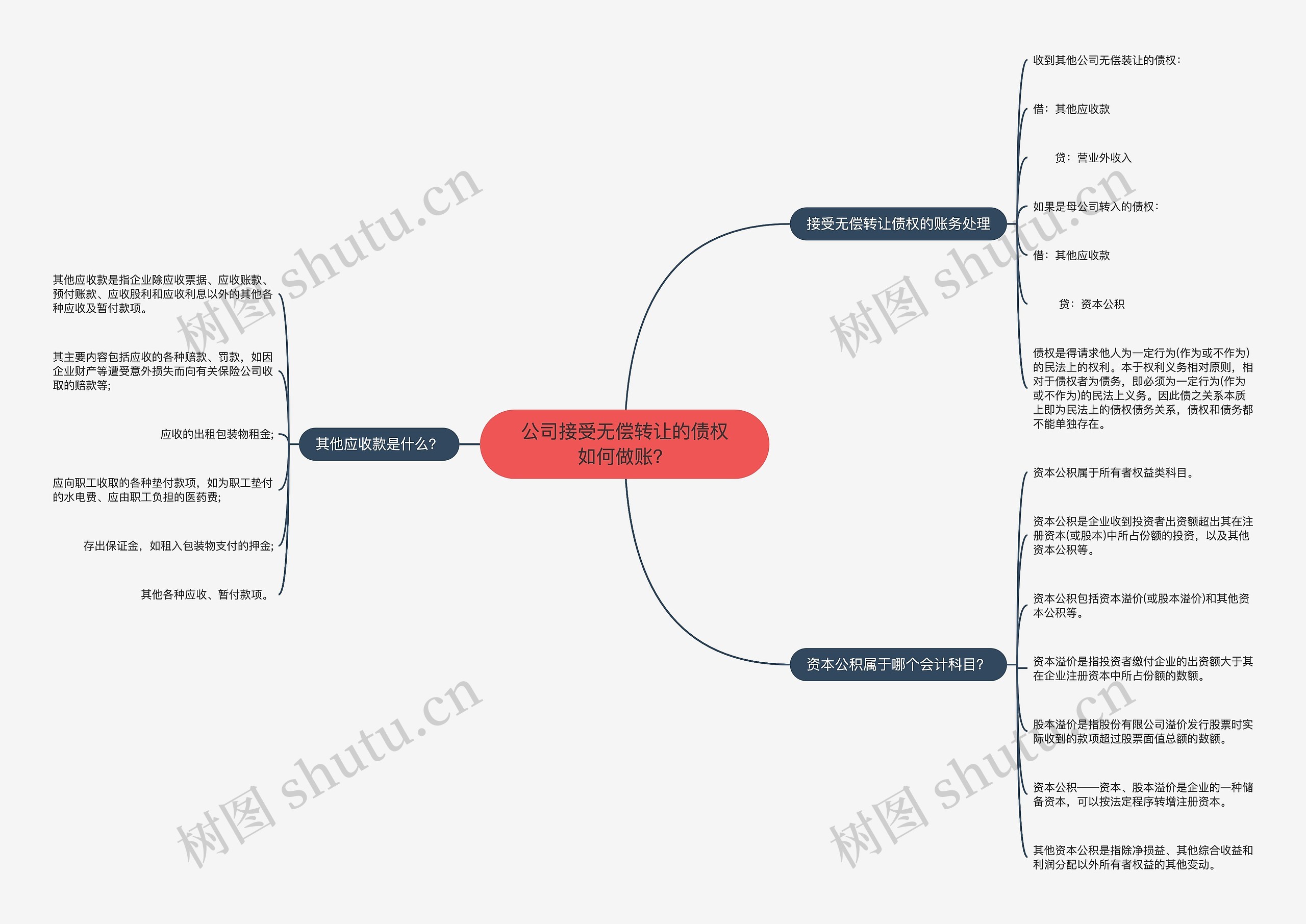 公司接受无偿转让的债权如何做账？思维导图