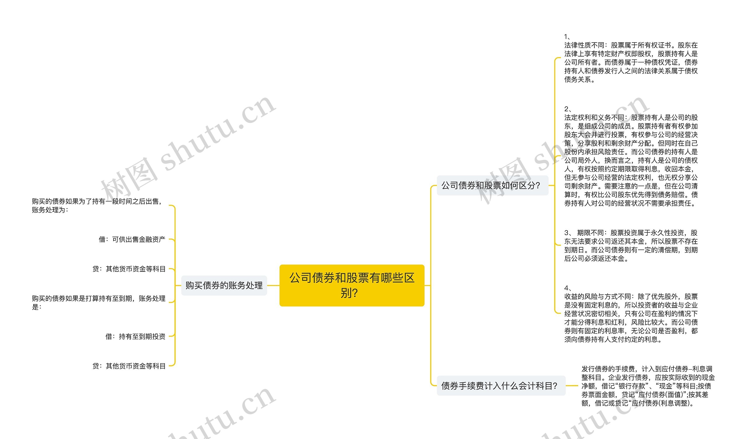 公司债券和股票有哪些区别？思维导图