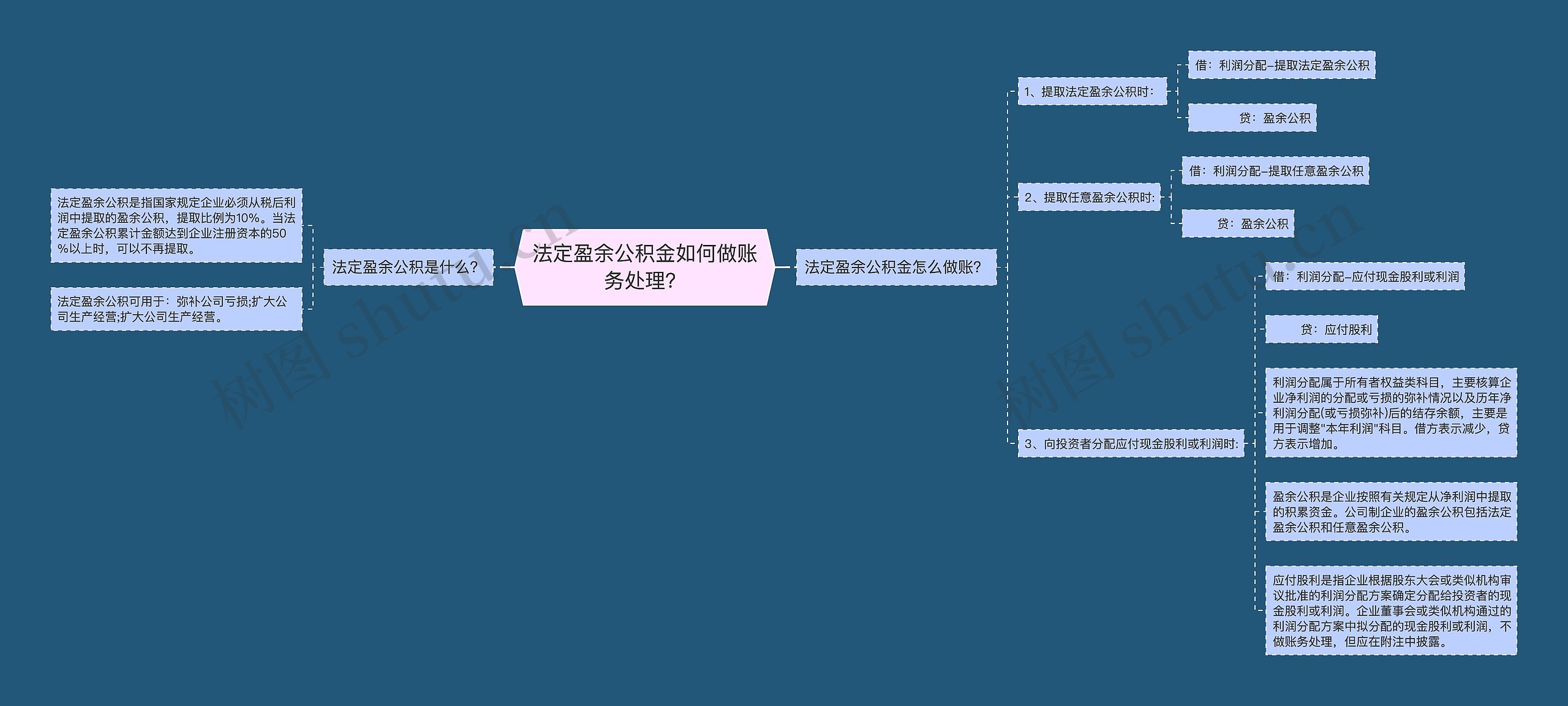 法定盈余公积金如何做账务处理？