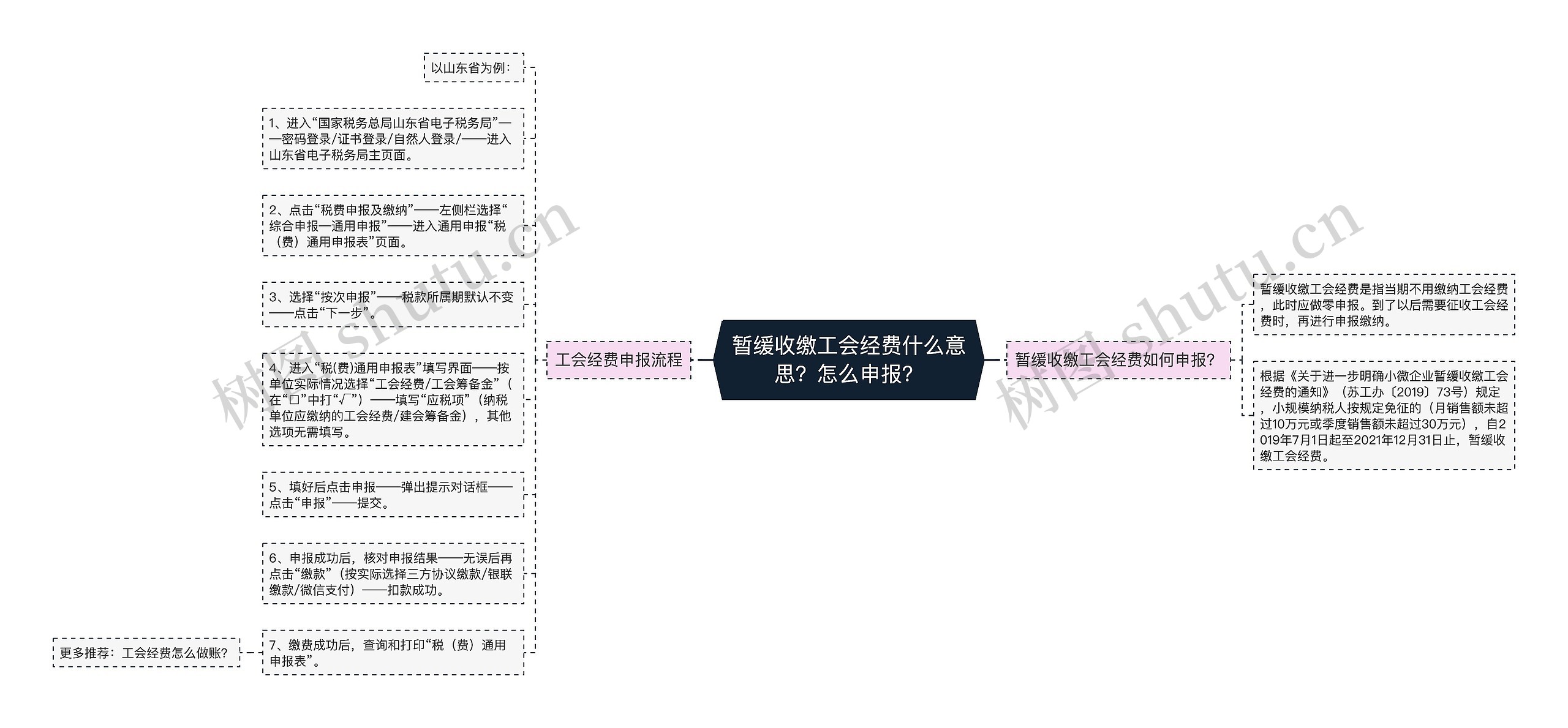 暂缓收缴工会经费什么意思？怎么申报？