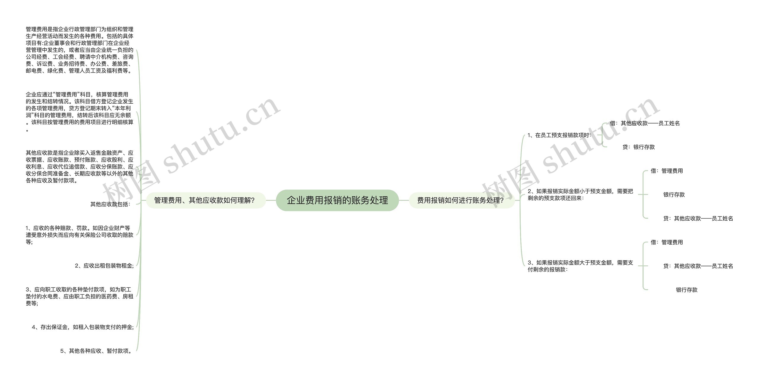 企业费用报销的账务处理思维导图