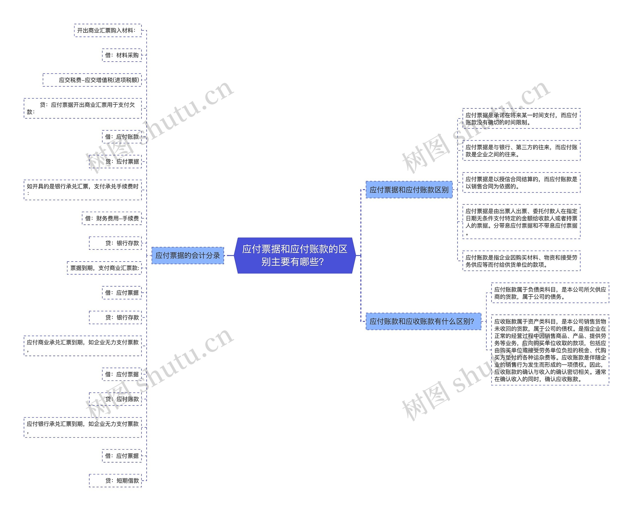 应付票据和应付账款的区别主要有哪些？思维导图
