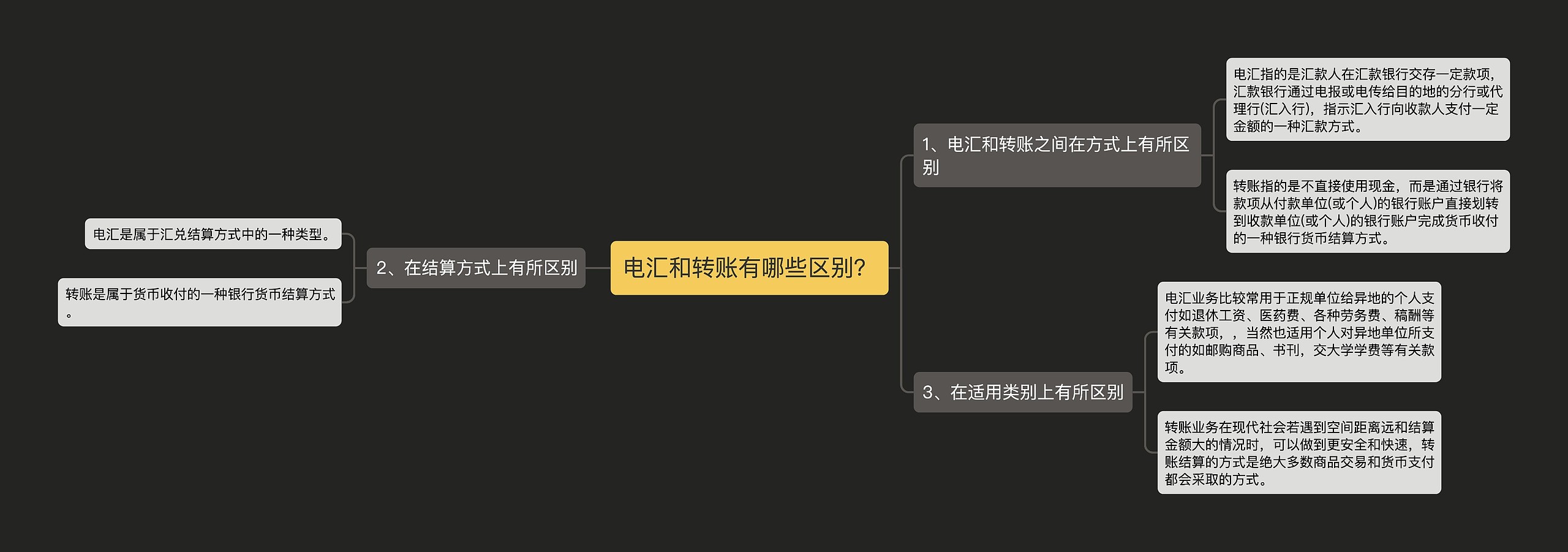 电汇和转账有哪些区别？思维导图