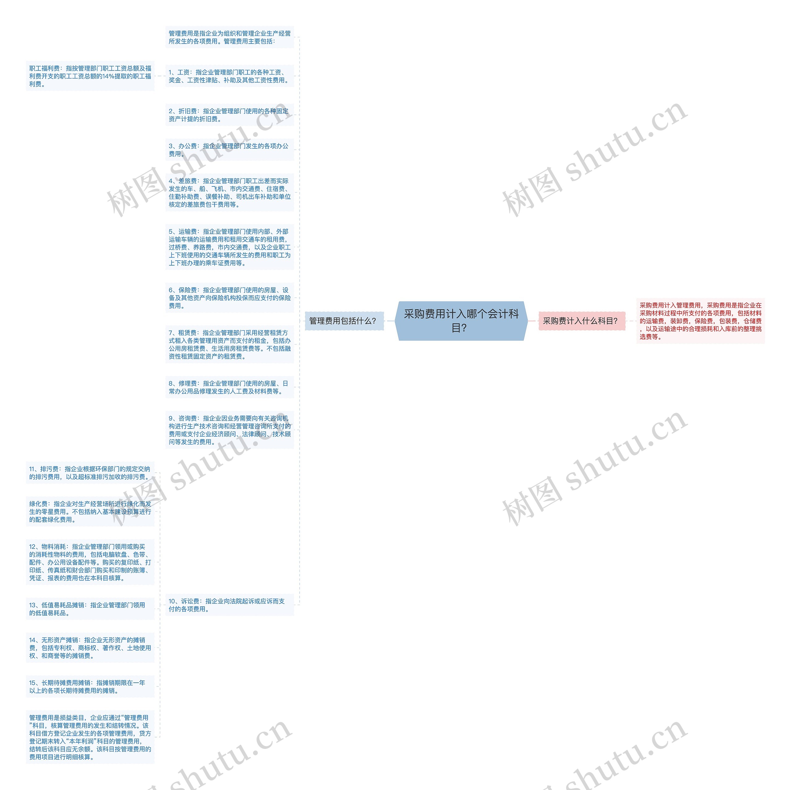 采购费用计入哪个会计科目？思维导图