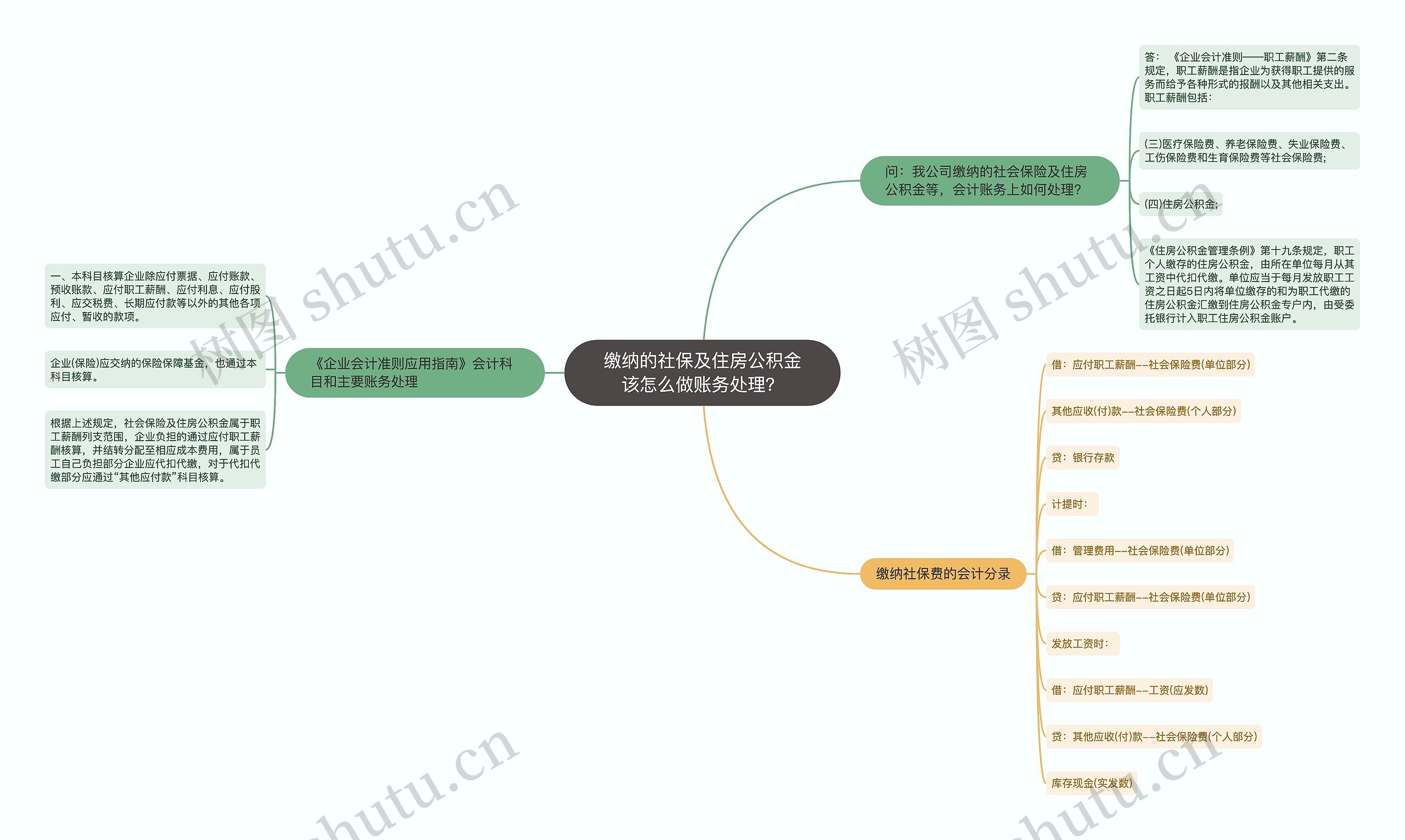 缴纳的社保及住房公积金该怎么做账务处理？思维导图