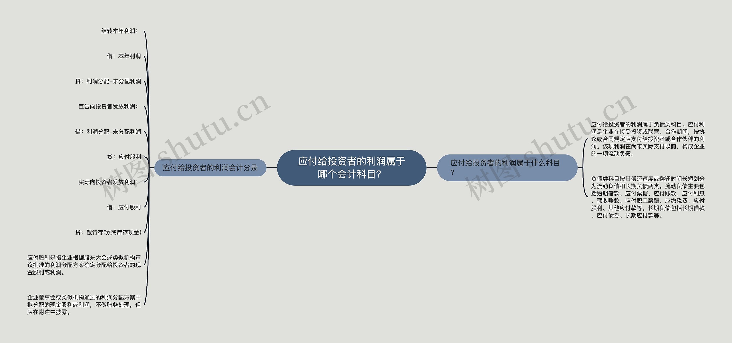 应付给投资者的利润属于哪个会计科目？