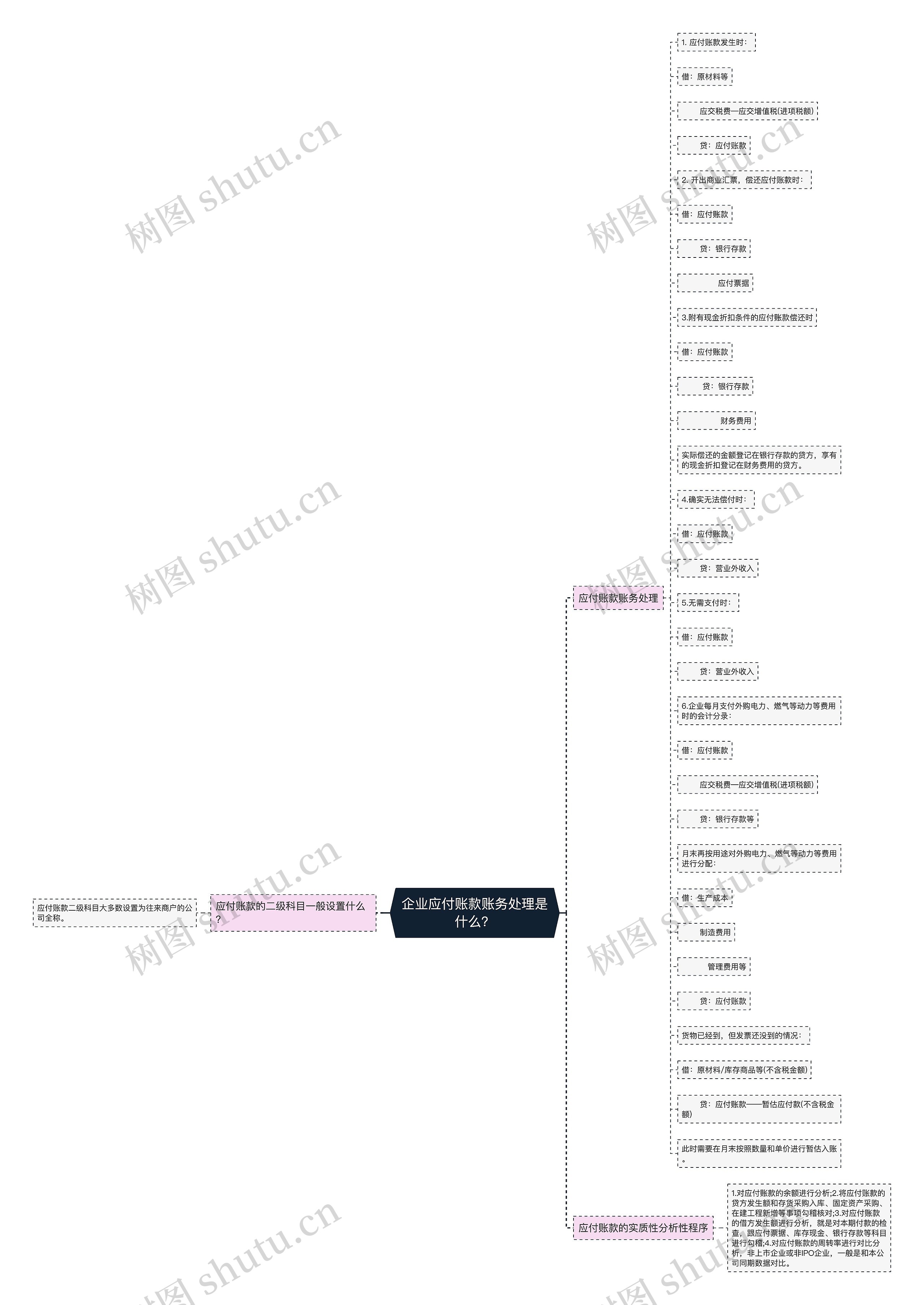 企业应付账款账务处理是什么？思维导图