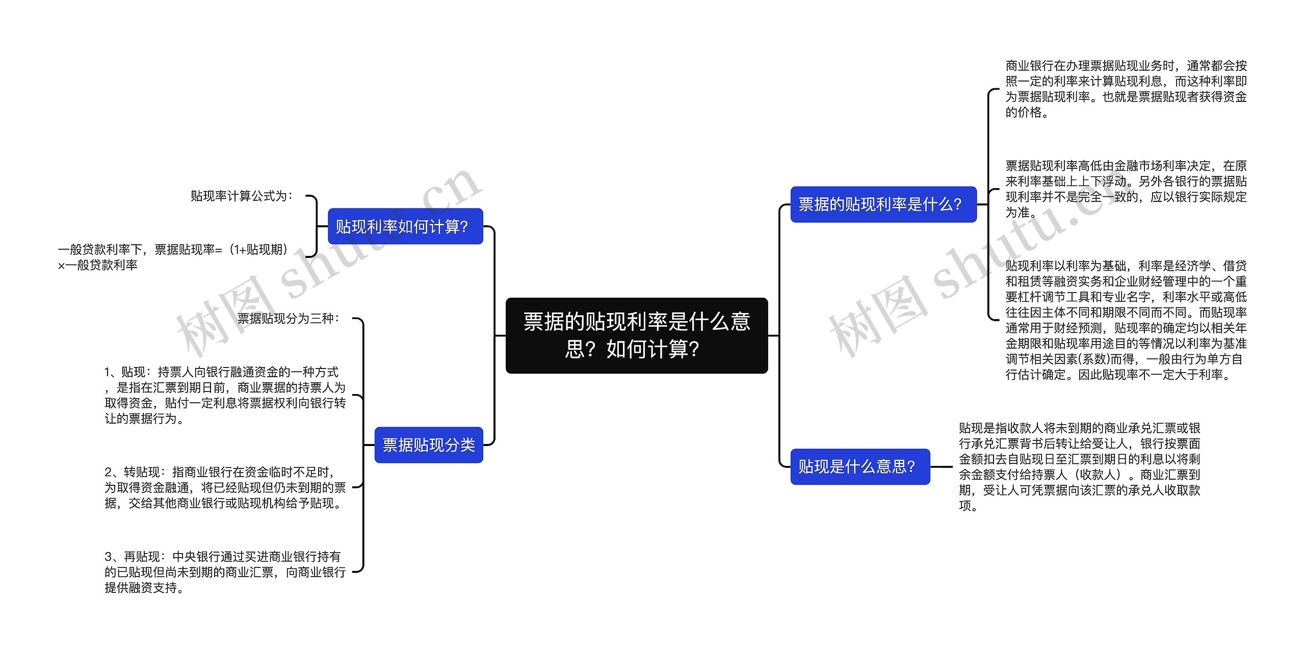 票据的贴现利率是什么意思？如何计算？思维导图