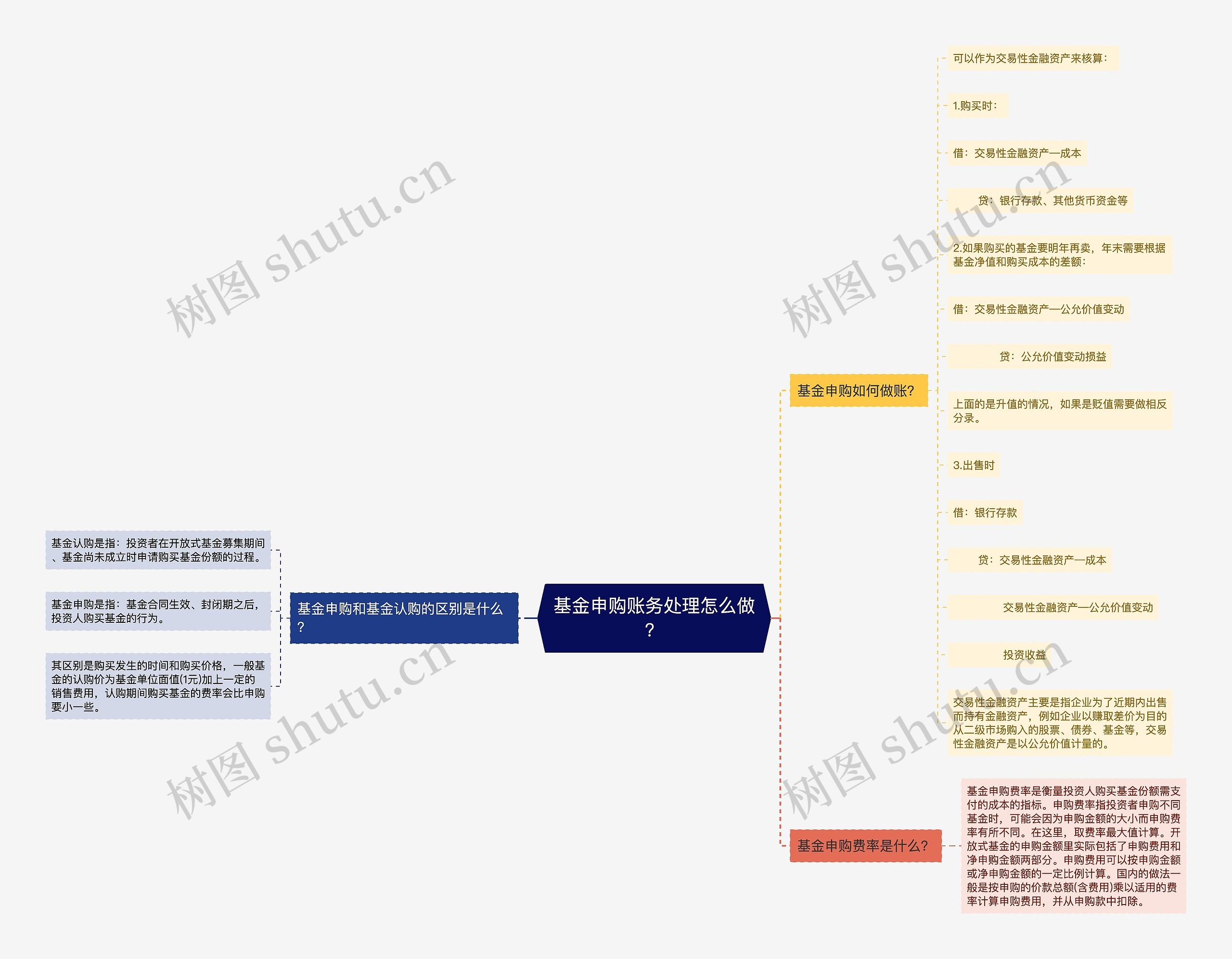 基金申购账务处理怎么做？思维导图