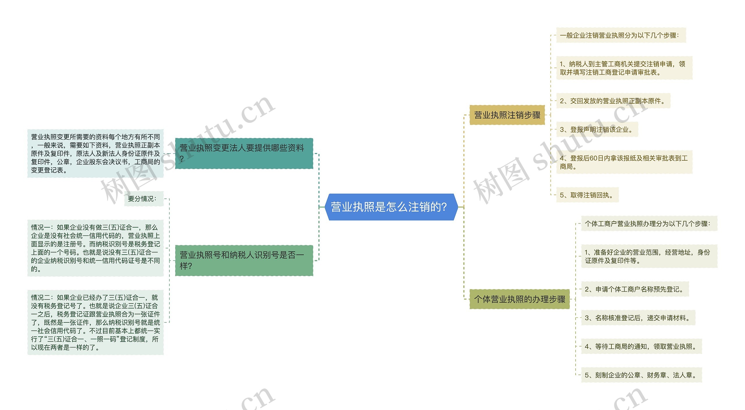 营业执照是怎么注销的？思维导图