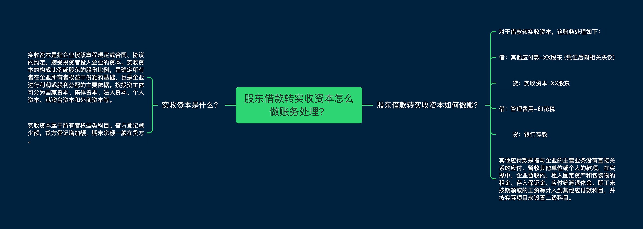 股东借款转实收资本怎么做账务处理？思维导图