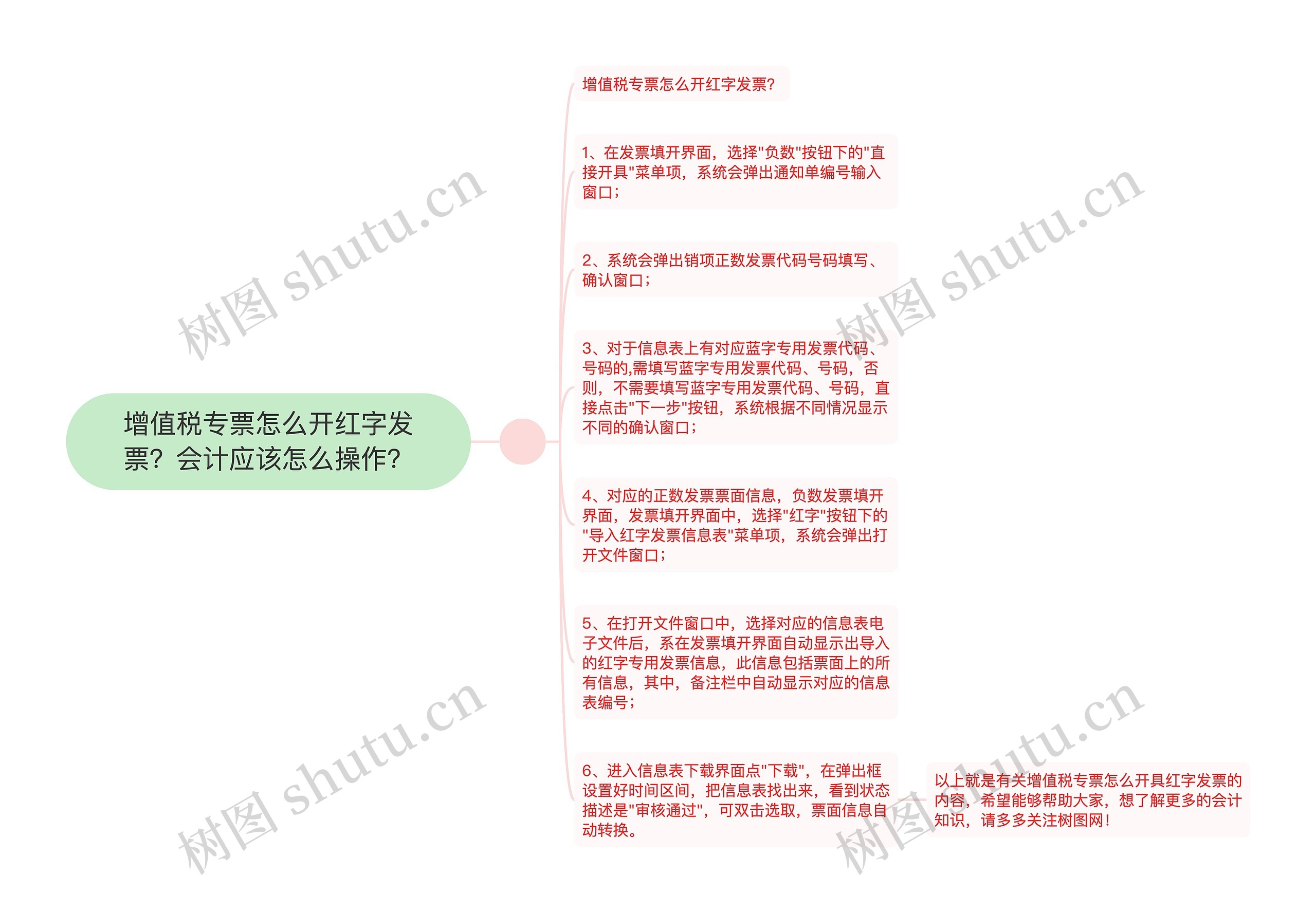 增值税专票怎么开红字发票？会计应该怎么操作？思维导图