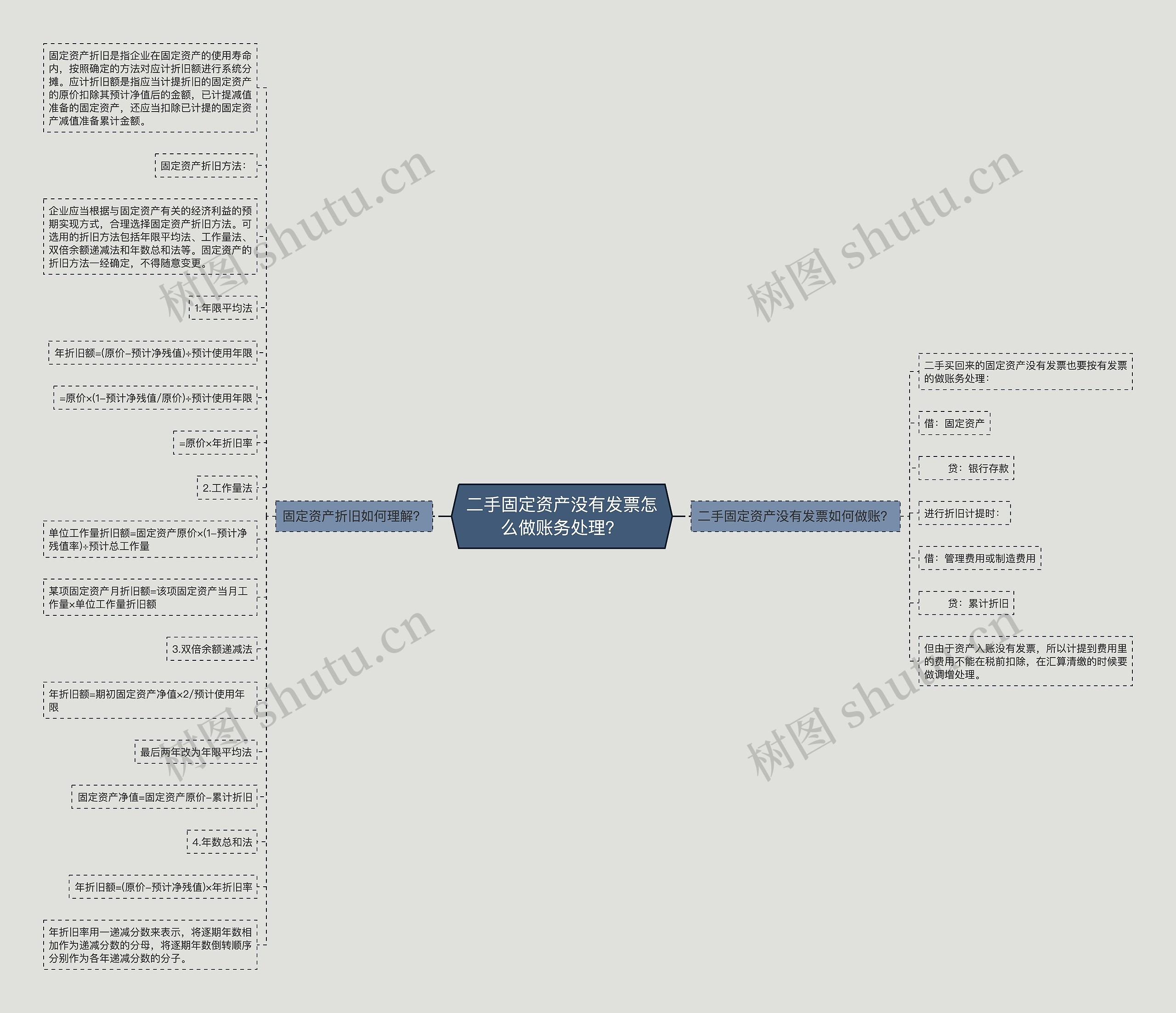 二手固定资产没有发票怎么做账务处理？思维导图