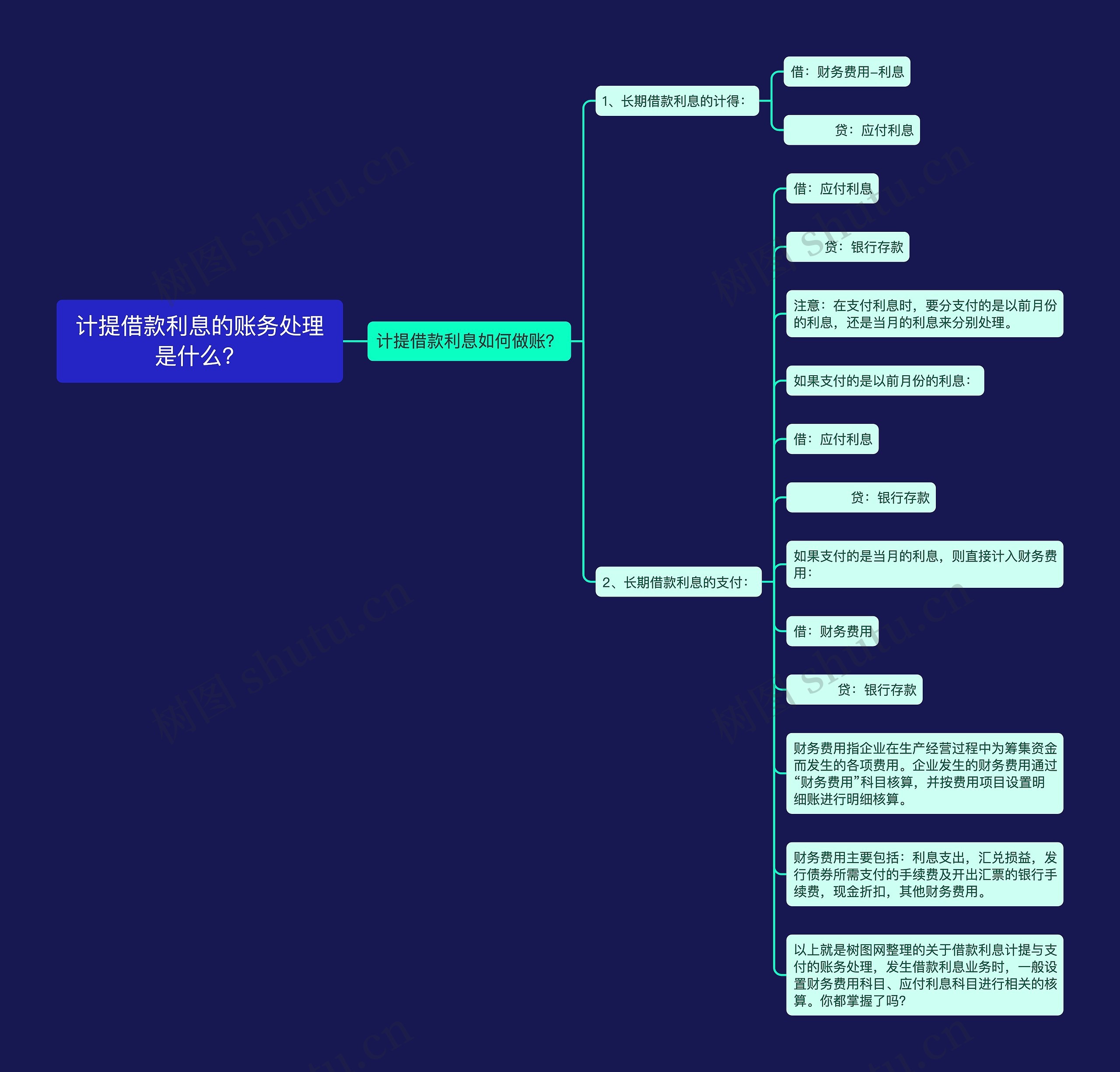 计提借款利息的账务处理是什么？思维导图