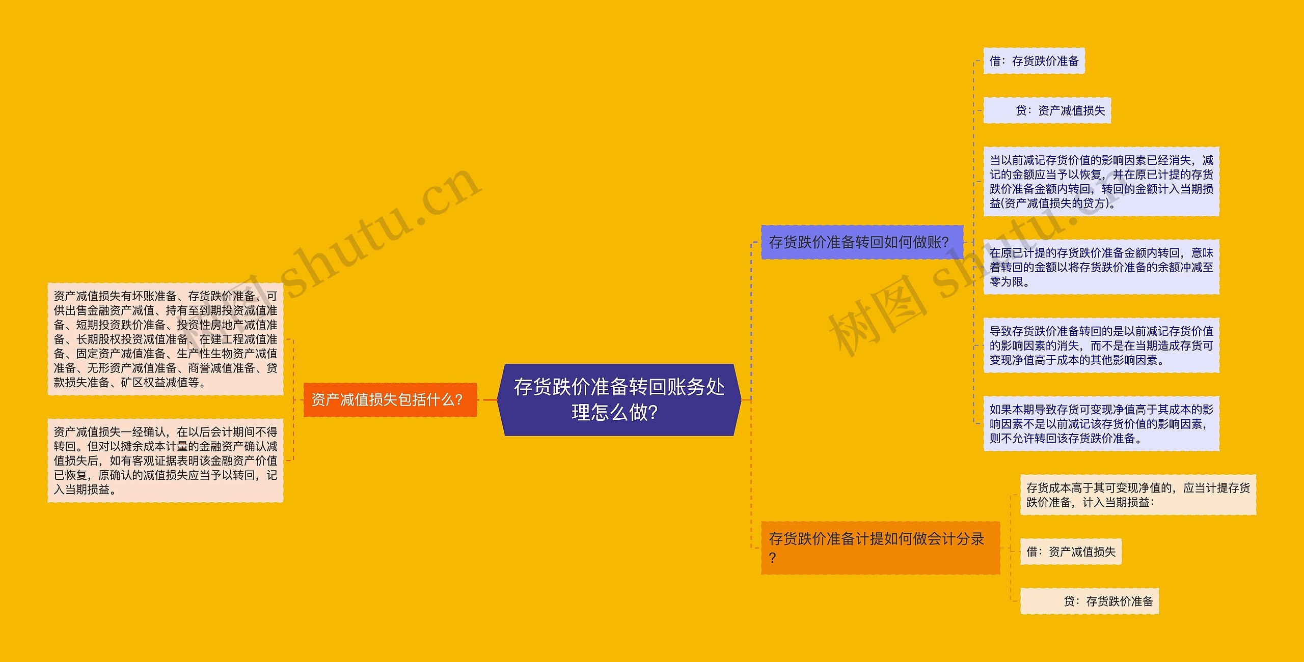 存货跌价准备转回账务处理怎么做？思维导图