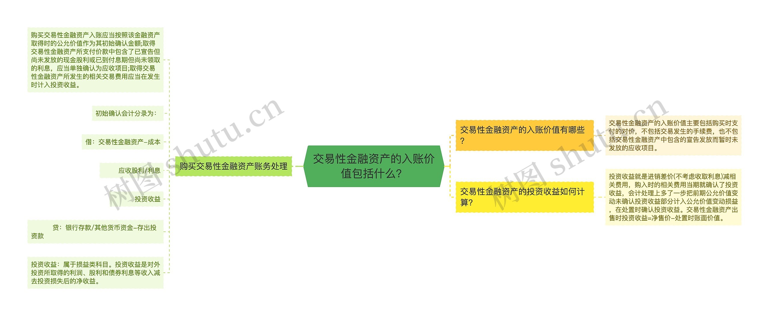 交易性金融资产的入账价值包括什么？思维导图