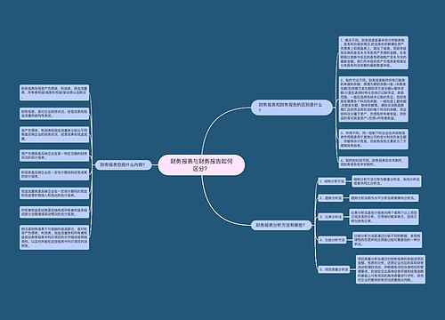 财务报表与财务报告如何区分？
