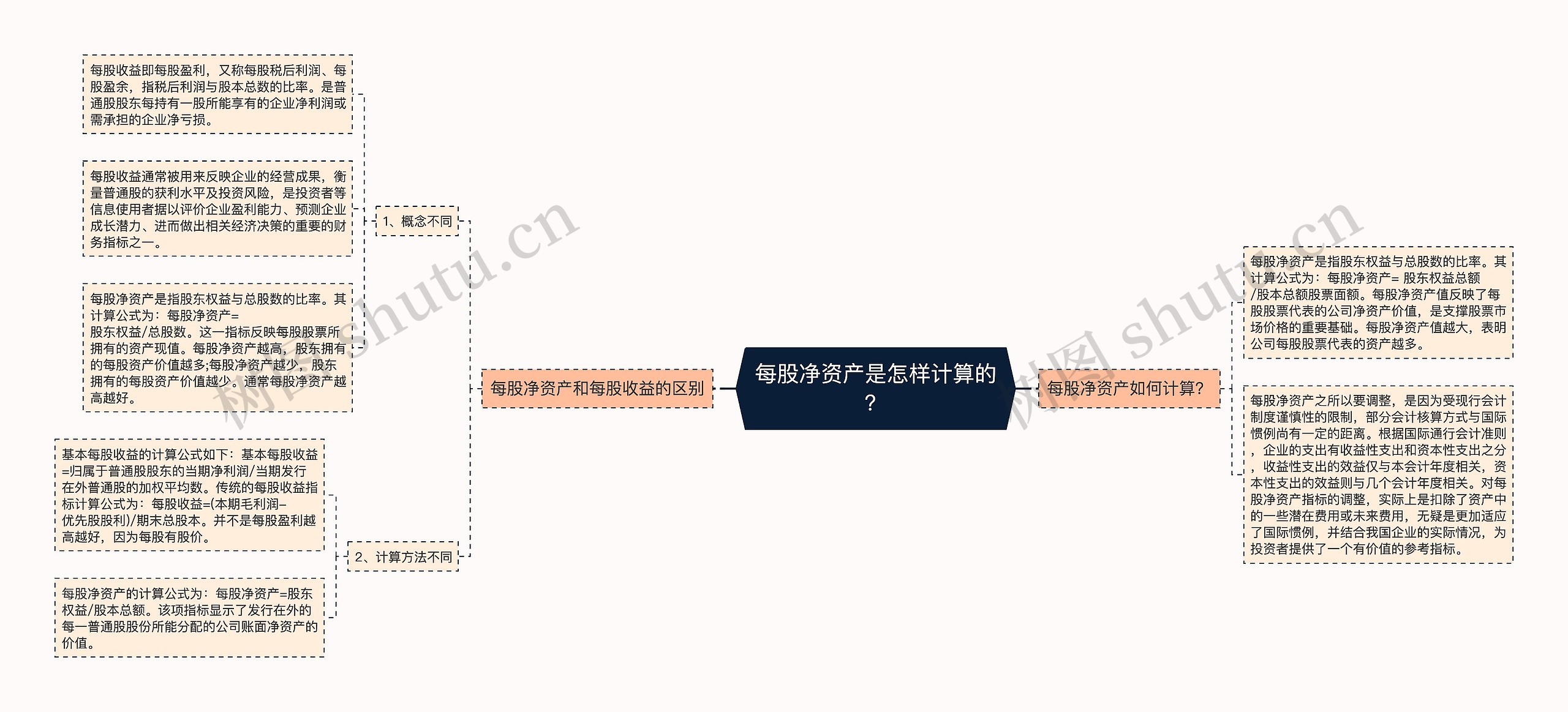 每股净资产是怎样计算的？