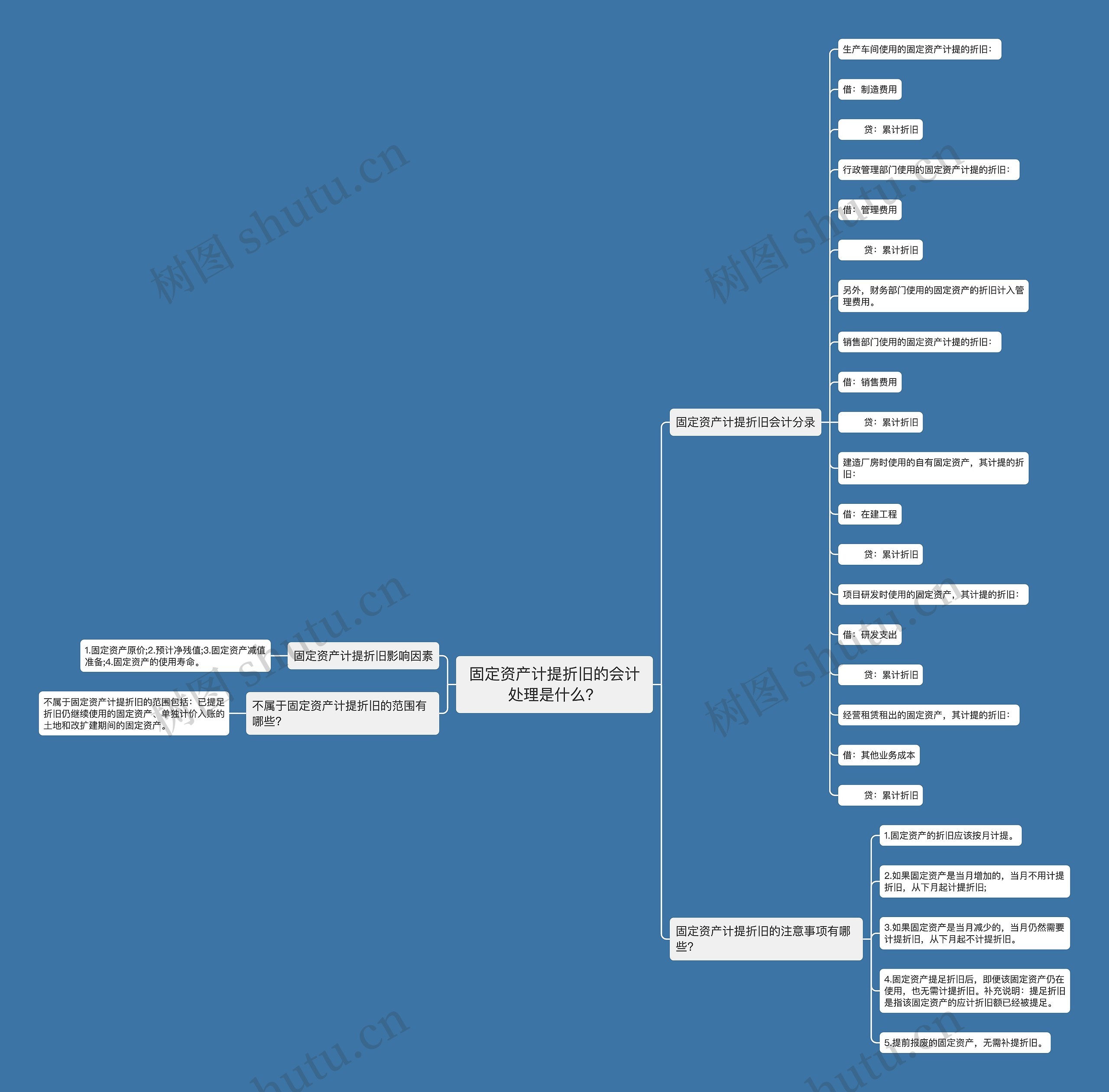 固定资产计提折旧的会计处理是什么？思维导图