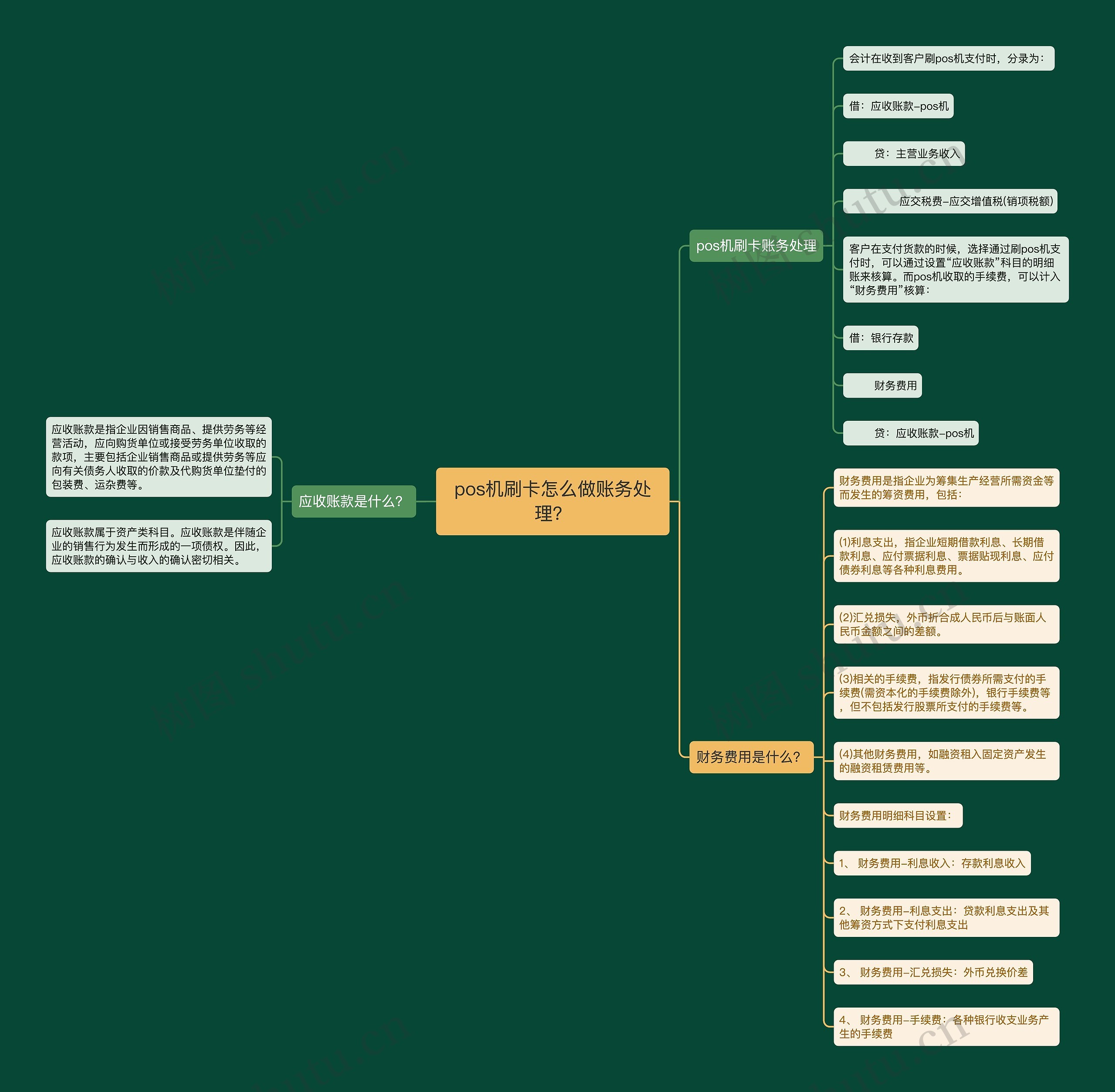 pos机刷卡怎么做账务处理？思维导图