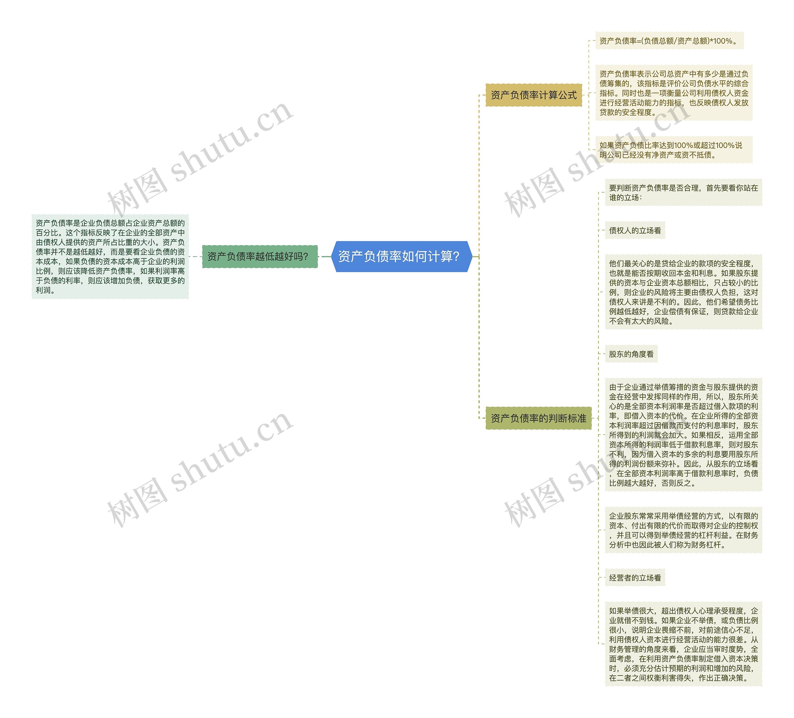 资产负债率如何计算？思维导图